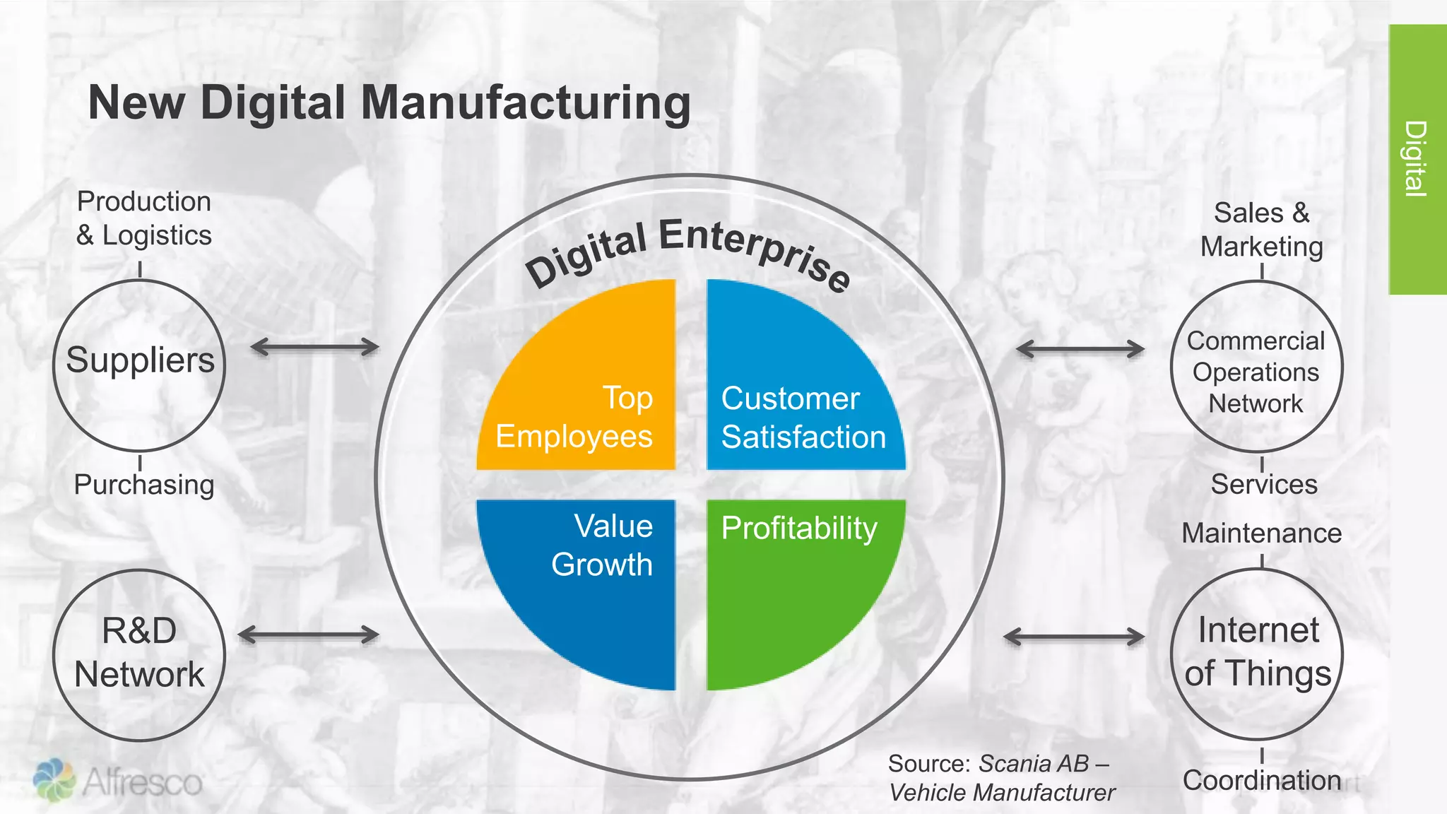 Top
Employees
Customer
Satisfaction
Value
Growth
Profitability
Suppliers
Production
& Logistics
Purchasing
R&D
Network
Source: Scania AB –
Vehicle Manufacturer
Commercial
Operations
Network
Sales &
Marketing
Services
Internet
of Things
Maintenance
Coordination
New Digital Manufacturing
Digital
 
