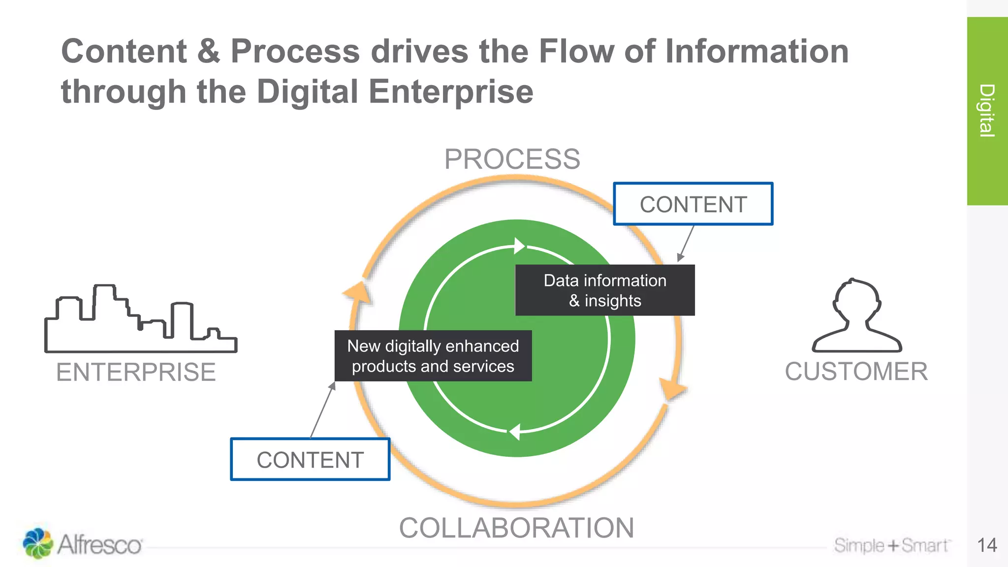 Content & Process drives the Flow of Information
through the Digital Enterprise
14
Digital
CUSTOMERENTERPRISE
Data information
& insights
New digitally enhanced
products and services
PROCESS
COLLABORATION
CONTENT
CONTENT
 