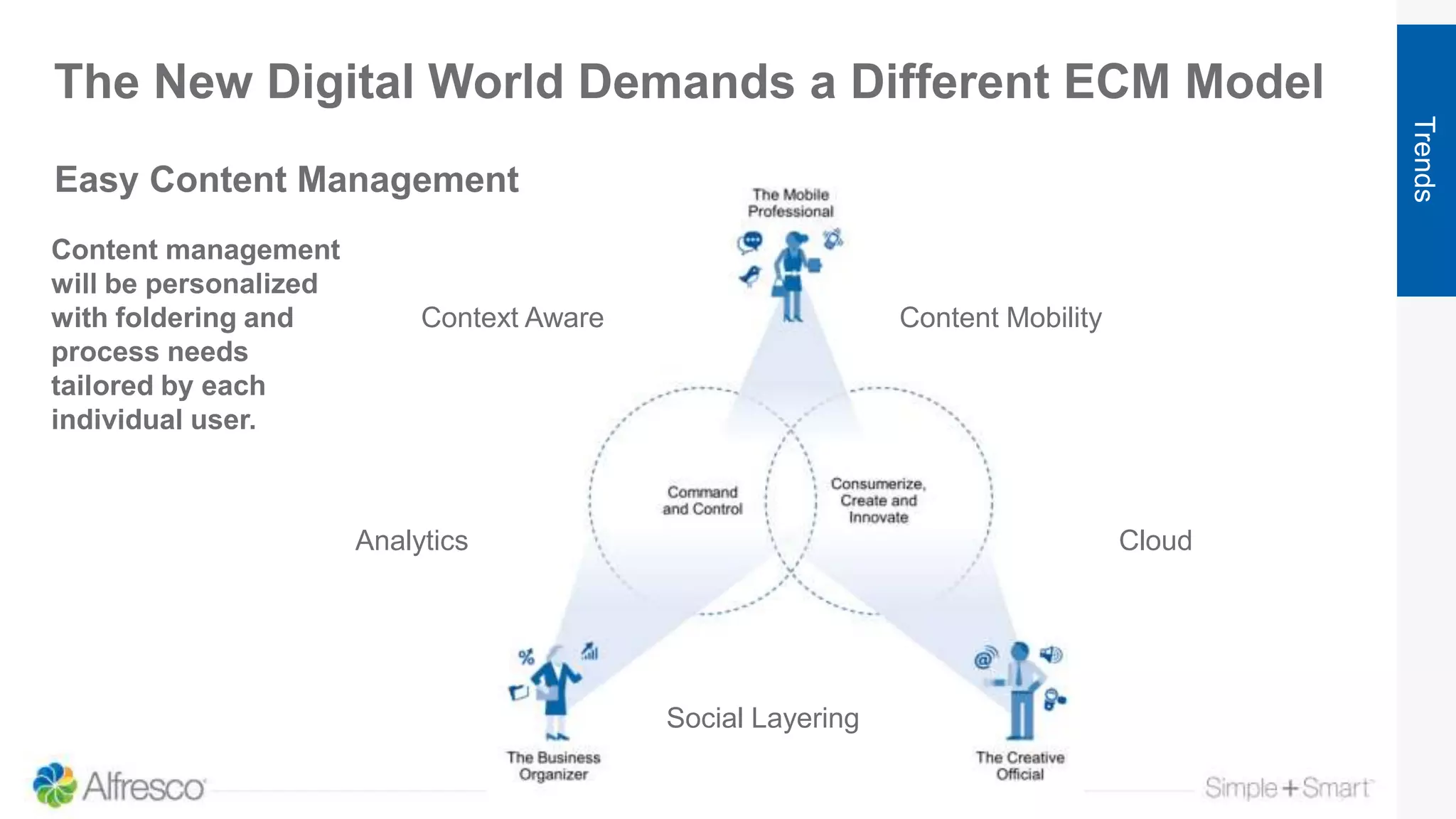 The New Digital World Demands a Different ECM Model
Trends
Content management
will be personalized
with foldering and
process needs
tailored by each
individual user.
Content MobilityContext Aware
Analytics
Social Layering
Cloud
Easy Content Management
 