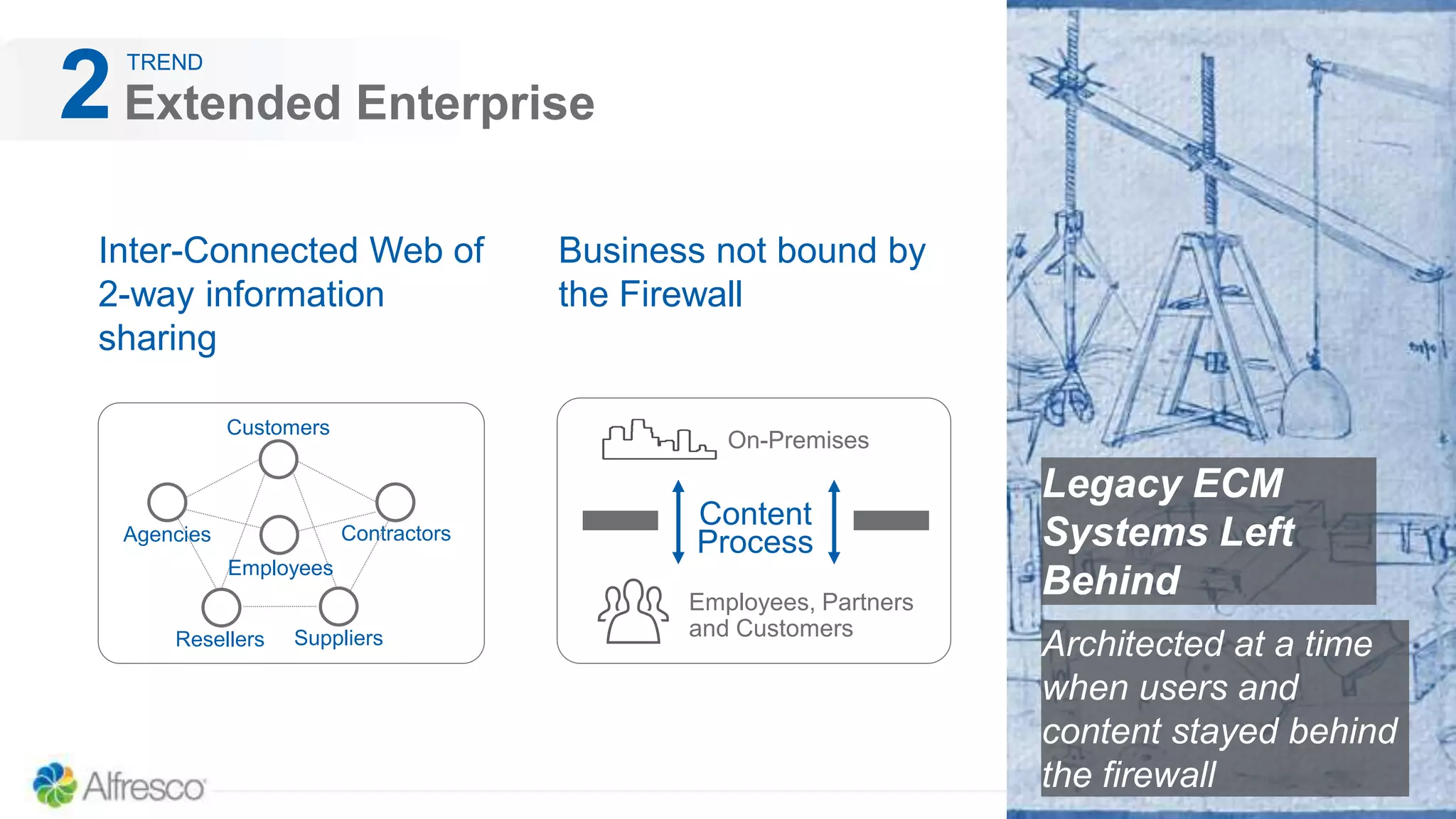 Extended Enterprise
TREND
2
Inter-Connected Web of
2-way information
sharing
Legacy ECM
Systems Left
Behind
Business not bound by
the Firewall
Architected at a time
when users and
content stayed behind
the firewall
Resellers
Customers
Agencies Contractors
Suppliers
Employees
On-Premises
Employees, Partners
and Customers
Process
Content
 