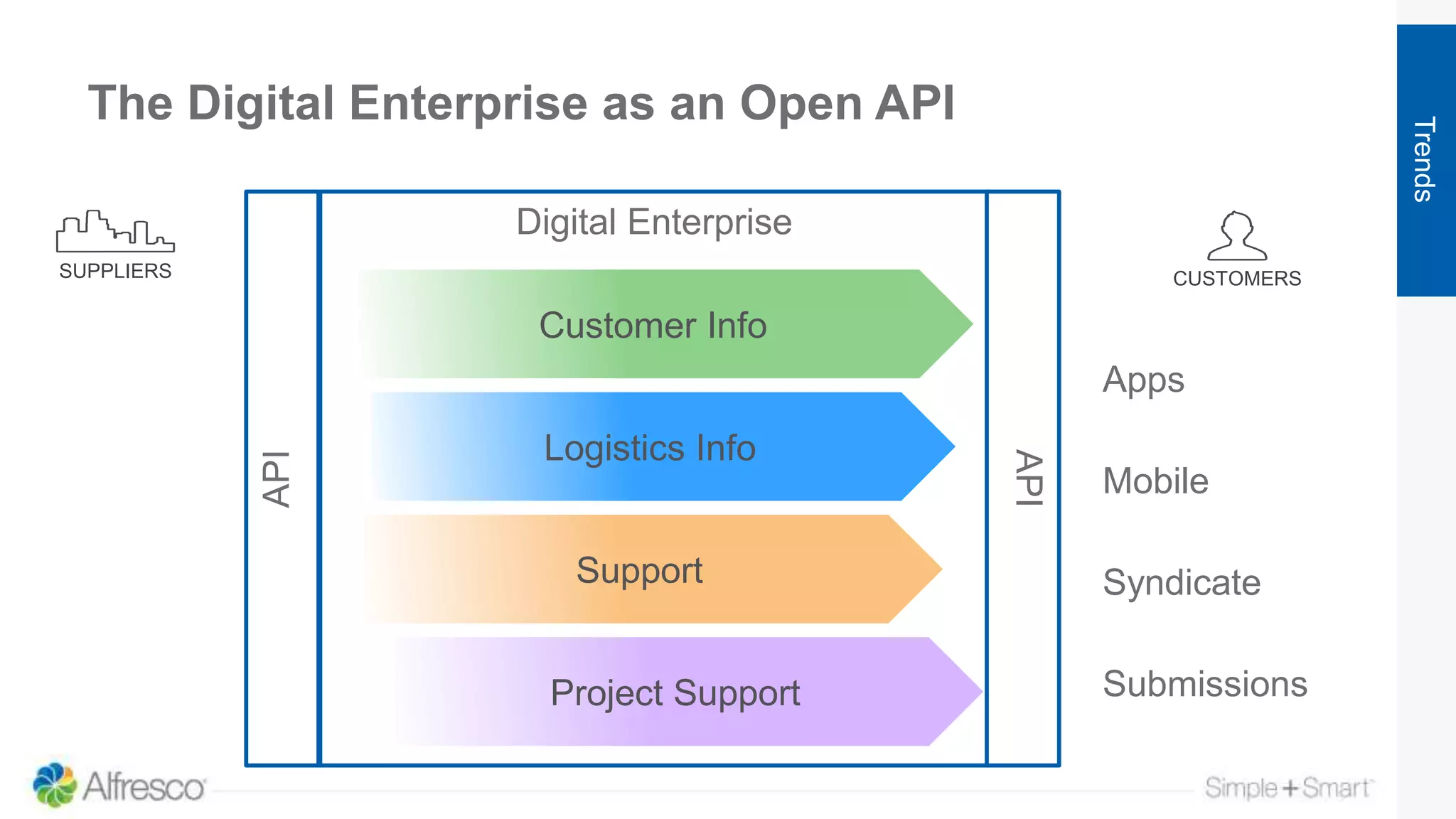 Digital Enterprise
The Digital Enterprise as an Open API
Customer Info
Logistics Info
Support
Project Support
CUSTOMERSSUPPLIERS
API
API
Apps
Mobile
Syndicate
Submissions
Trends
 