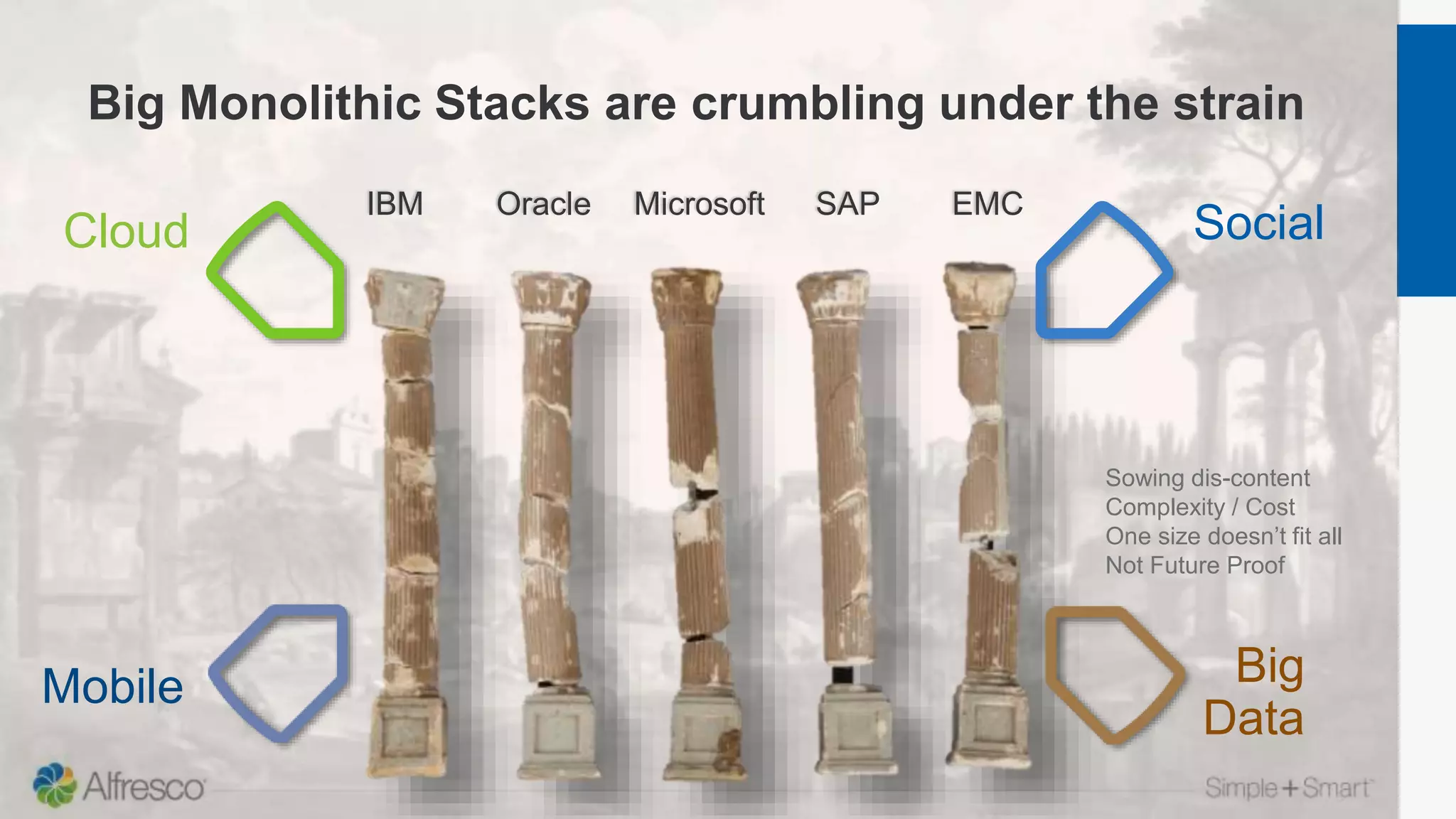 Big Monolithic Stacks are crumbling under the strain
IBM Oracle Microsoft SAP EMC
Cloud Social
Big
Data
Mobile
Sowing dis-content
Complexity / Cost
One size doesn’t fit all
Not Future Proof
 