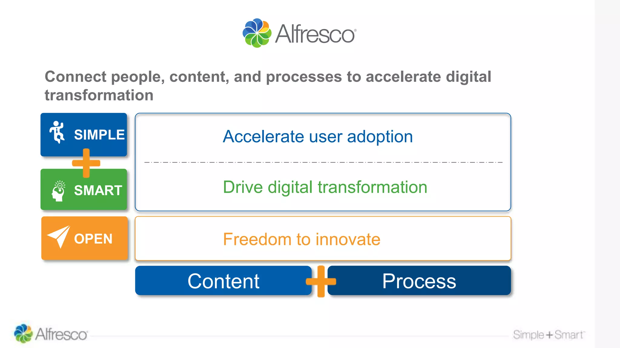 Accelerate user adoptionSIMPLE
SMART
OPEN
Drive digital transformation
Connect people, content, and processes to accelerate digital
transformation
Content Process
Freedom to innovate
 