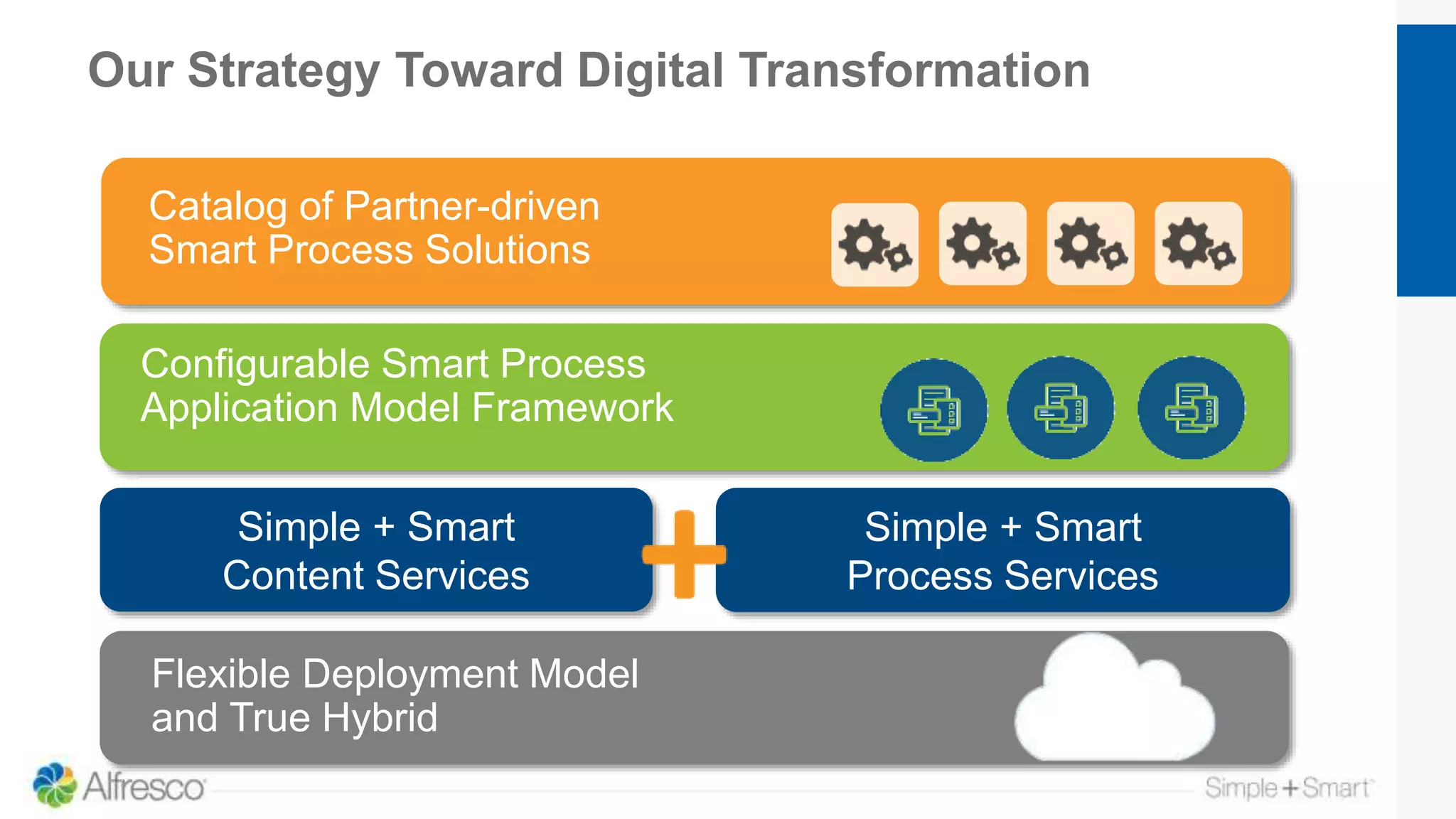 Our Strategy Toward Digital Transformation
Configurable Smart Process
Application Model Framework
Simple + Smart
Content Services
Simple + Smart
Process Services
Flexible Deployment Model
and True Hybrid
Catalog of Partner-driven
Smart Process Solutions
 