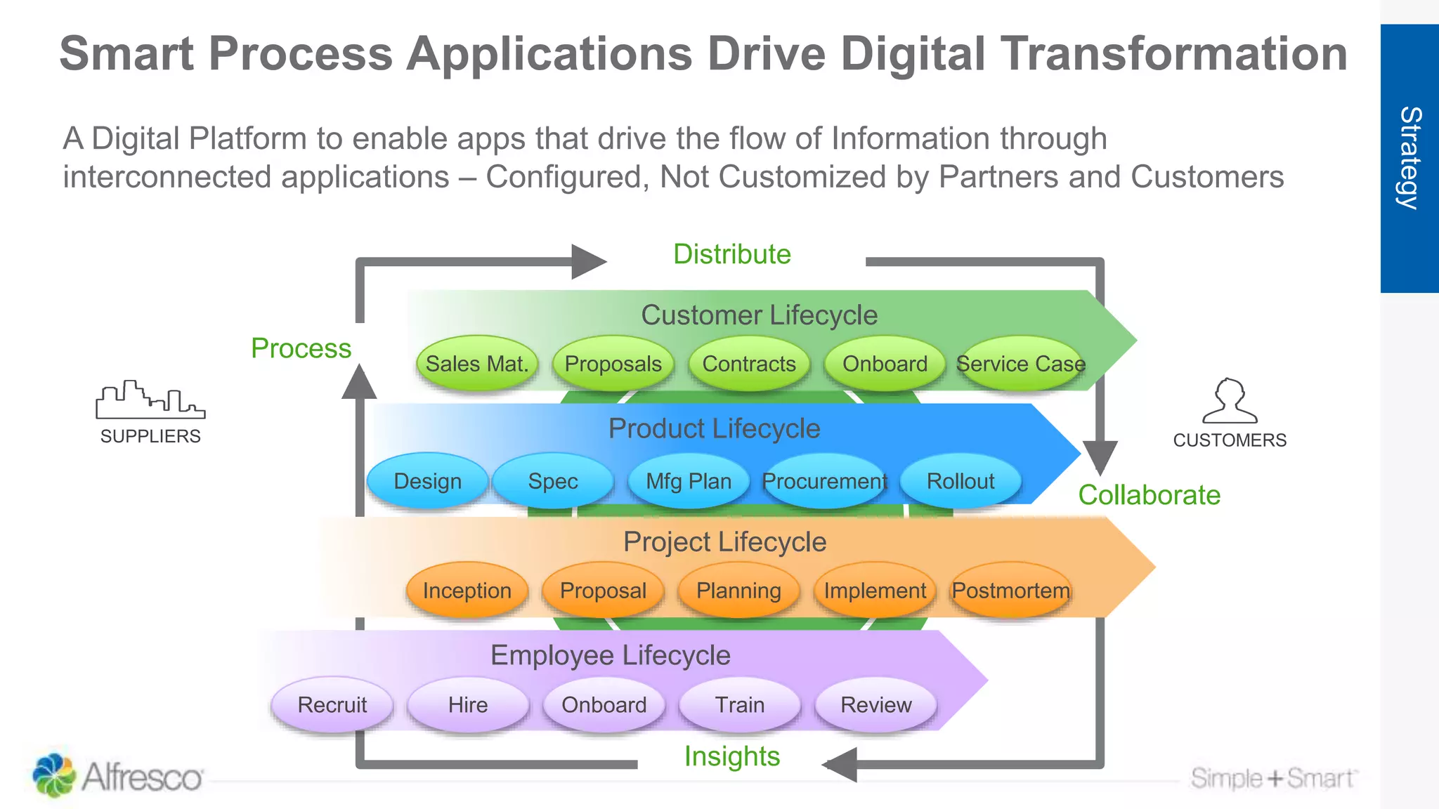 Smart Process Applications Drive Digital Transformation
Strategy
Distribute
Insights
Collaborate
Process
Customer Lifecycle
Product Lifecycle
Project Lifecycle
Employee Lifecycle
CUSTOMERSSUPPLIERS
ContractsProposalsSales Mat. Onboard Service Case
Mfg PlanSpecDesign Procurement Rollout
PlanningProposalInception Implement Postmortem
OnboardHireRecruit Train Review
A Digital Platform to enable apps that drive the flow of Information through
interconnected applications – Configured, Not Customized by Partners and Customers
 