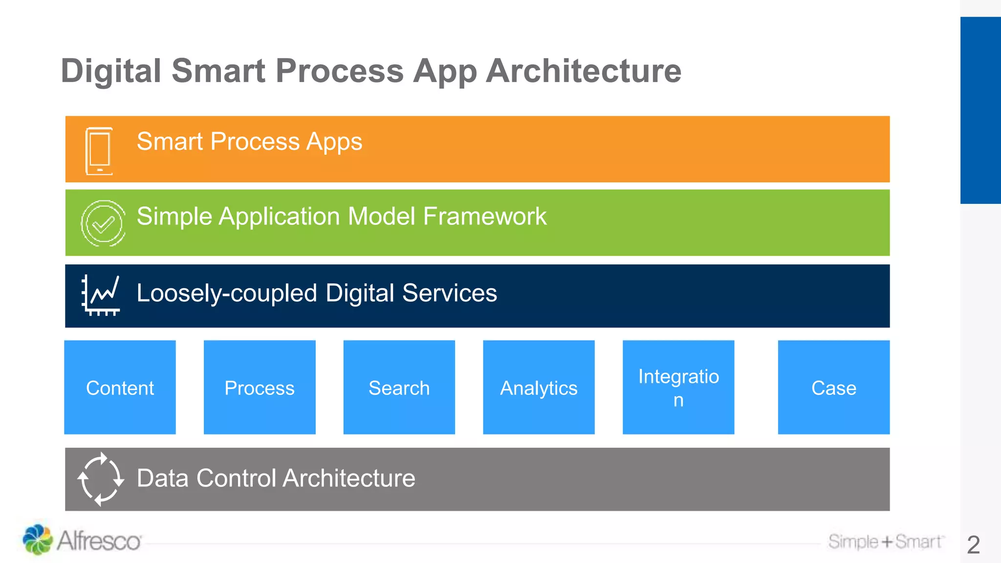 Digital Smart Process App Architecture
2
Smart Process Apps
Simple Application Model Framework
Productivity Services
Data Control Architecture
Loosely-coupled Digital Services
SearchContent Process
Integratio
n
Analytics Case
 