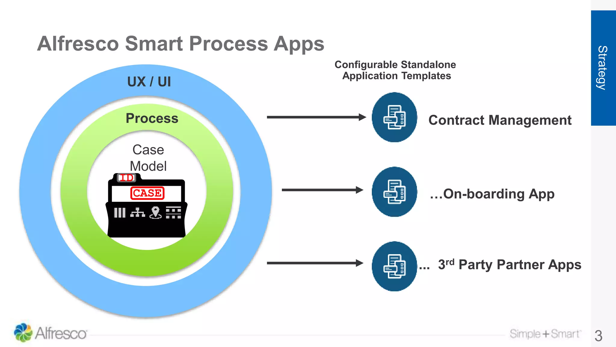 Alfresco Smart Process Apps
3
Strategy
CASE
ID
Case
Model
Process
UX / UI
Configurable Standalone
Application Templates
Contract Management
…On-boarding App
... 3rd Party Partner Apps
 