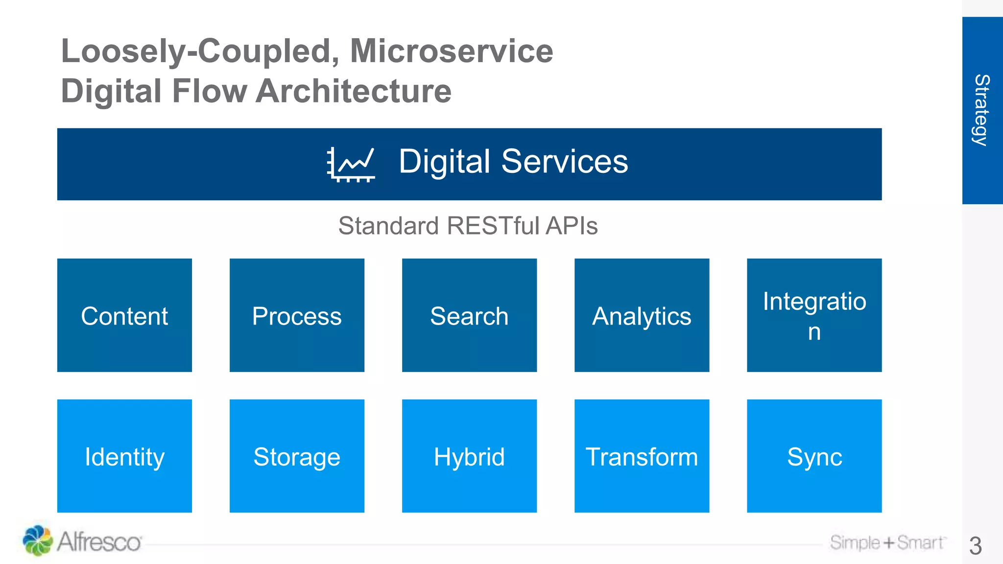Loosely-Coupled, Microservice
Digital Flow Architecture
Strategy
3
Identity
SearchContent
Storage
Process
Integratio
n
Analytics
Hybrid
Digital Services
Transform Sync
Standard RESTful APIs
 