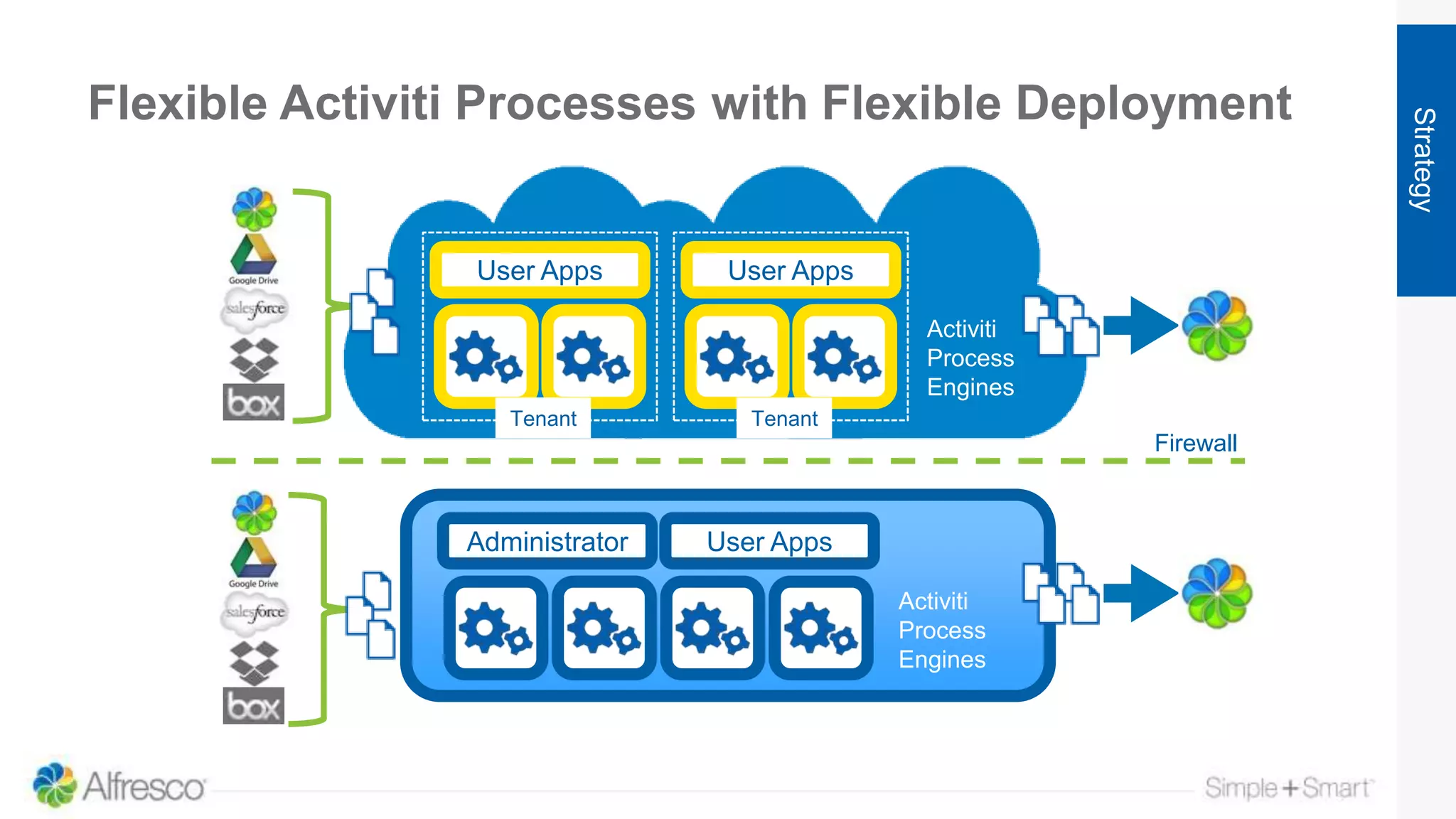 Flexible Activiti Processes with Flexible Deployment
Strategy
Firewall
Activiti
Process
Engines
Administrator User Apps
Activiti
Process
Engines
User Apps User Apps
Tenant Tenant
 