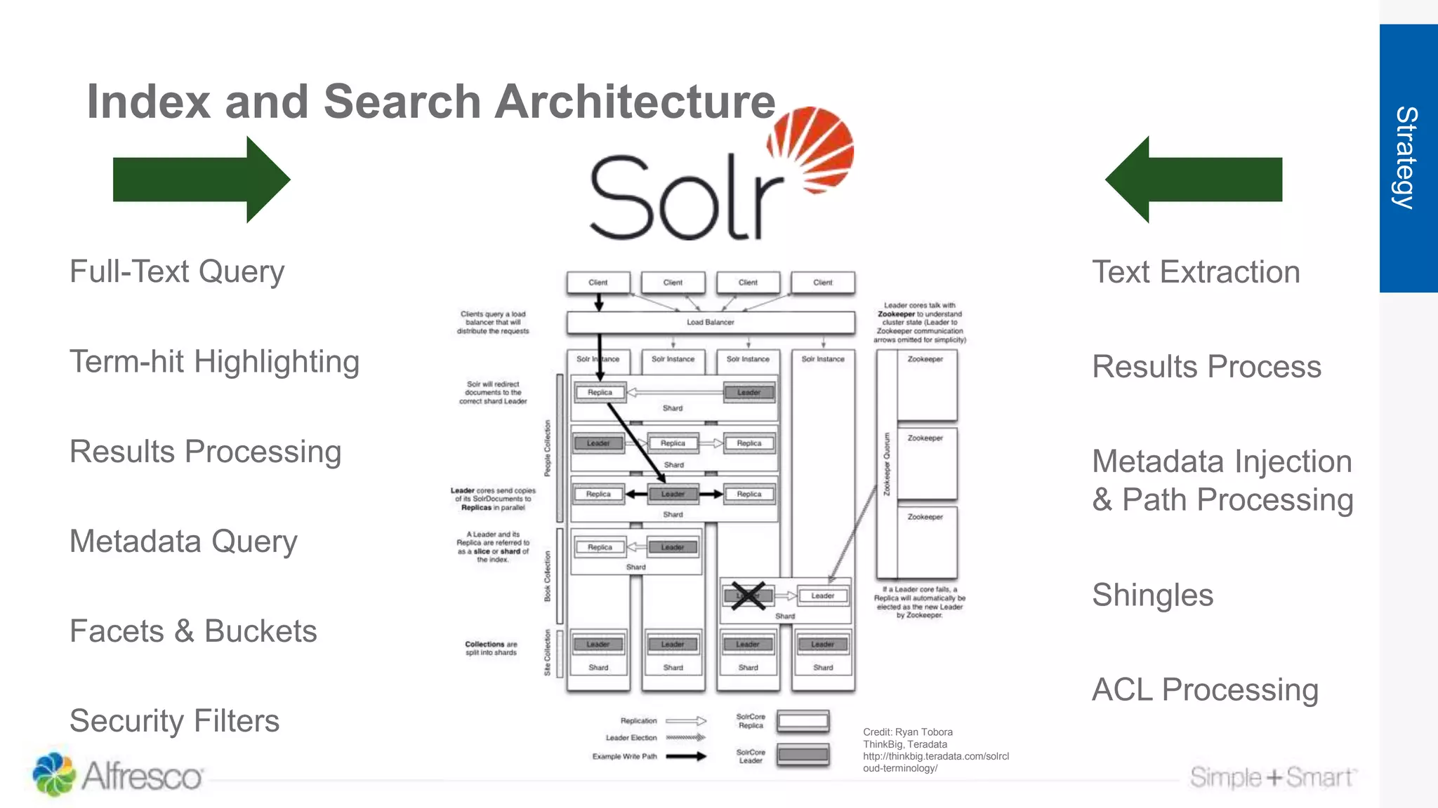 Index and Search Architecture
Strategy
Full-Text Query
Metadata Query
Facets & Buckets
Security Filters
Results Processing
Credit: Ryan Tobora
ThinkBig, Teradata
http://thinkbig.teradata.com/solrcl
oud-terminology/
Text Extraction
Metadata Injection
& Path Processing
Shingles
ACL Processing
Results ProcessTerm-hit Highlighting
 