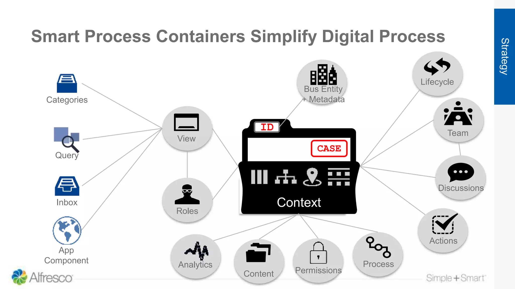 Smart Process Containers Simplify Digital Process
Strategy
Categories
Inbox
App
Component
Query
Content
Process
Lifecycle
View
Bus Entity
+ Metadata
Actions
Roles
Discussions
CASE
ID
Context
Team
Permissions
Analytics
 