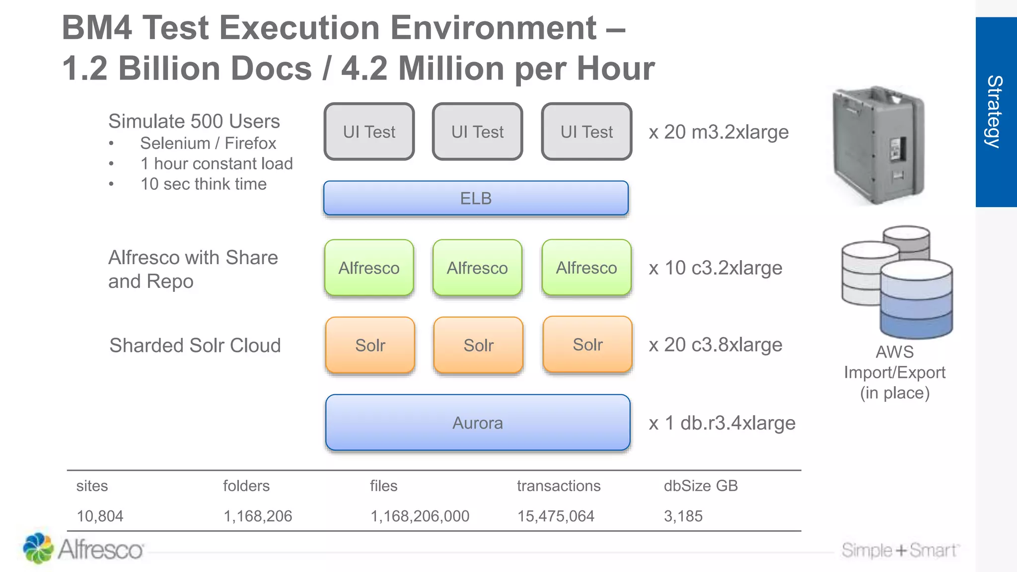 BM4 Test Execution Environment –
1.2 Billion Docs / 4.2 Million per Hour
Strategy
UI Test x 20 m3.2xlarge
Simulate 500 Users
• Selenium / Firefox
• 1 hour constant load
• 10 sec think time
UI Test UI Test
Alfresco Alfresco Alfresco x 10 c3.2xlarge
Alfresco with Share
and Repo
Solr x 20 c3.8xlargeSolr Solr
Aurora x 1 db.r3.4xlarge
ELB
Sharded Solr Cloud
sites folders files transactions dbSize GB
10,804 1,168,206 1,168,206,000 15,475,064 3,185
AWS
Import/Export
(in place)
 