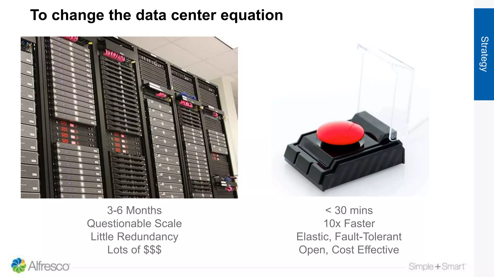 AWS
To change the data center equation
Strategy
3-6 Months
Questionable Scale
Little Redundancy
Lots of $$$
< 30 mins
10x Faster
Elastic, Fault-Tolerant
Open, Cost Effective
ECM ECM ECM
Search Search Search
FS FS FS
Hardware Hardware Hardware
Load Balancer
DR Plan
HSM HSM HSM
ECM ECM ECM
ELB
Alfresco Alfresco Alfresco
Solr Solr Solr
S3
EC2 EC2 EC2
AZ1 AZ2 AZ3
Aurora
EBS
 
