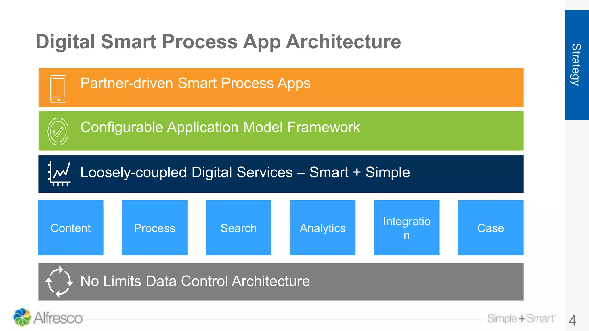 Digital Smart Process App Architecture
4
Partner-driven Smart Process Apps
Configurable Application Model Framework
Productivity Services
No Limits Data Control Architecture
Loosely-coupled Digital Services – Smart + Simple
SearchContent Process
Integratio
n
Analytics Case
Strategy
 