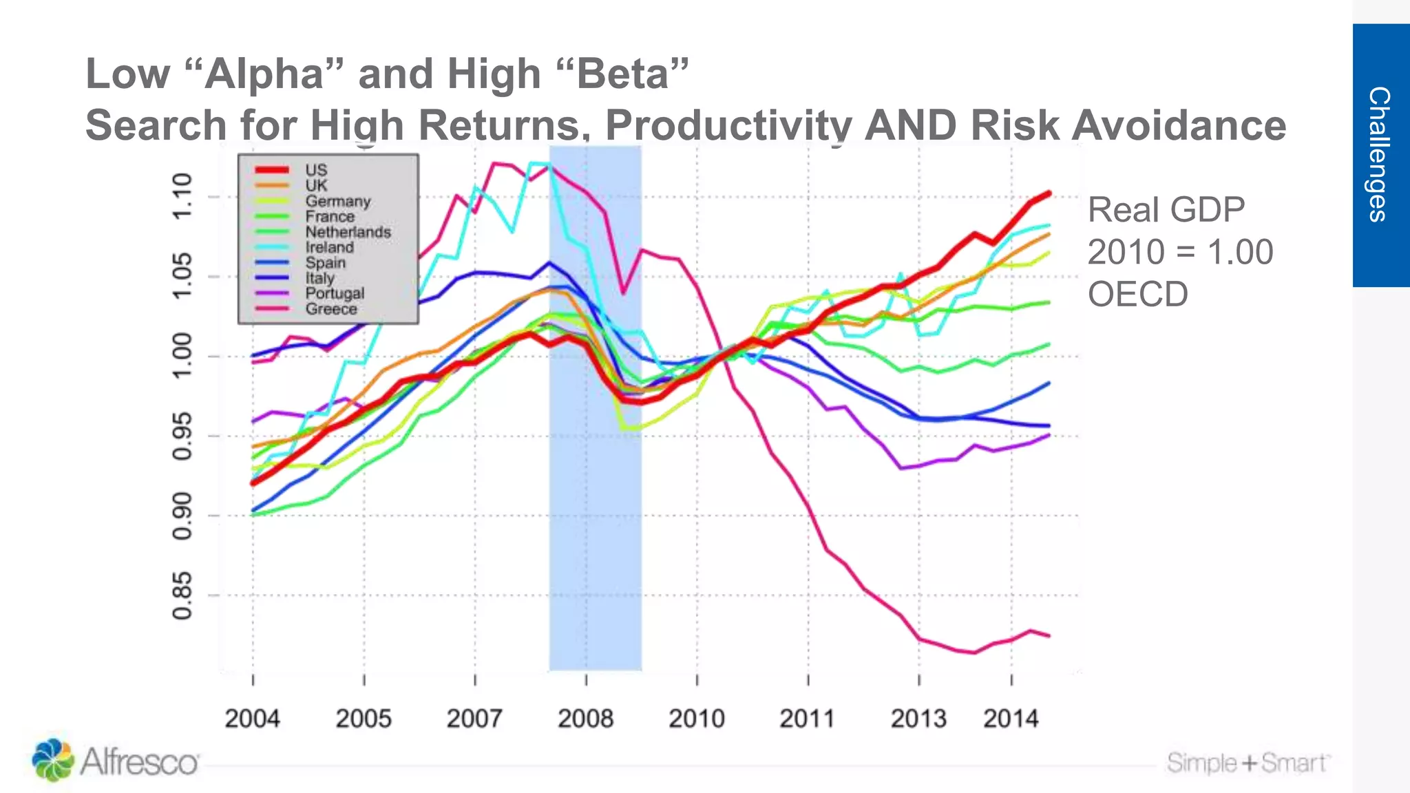 Low “Alpha” and High “Beta”
Search for High Returns, Productivity AND Risk Avoidance
Challenges
Real GDP
2010 = 1.00
OECD
 