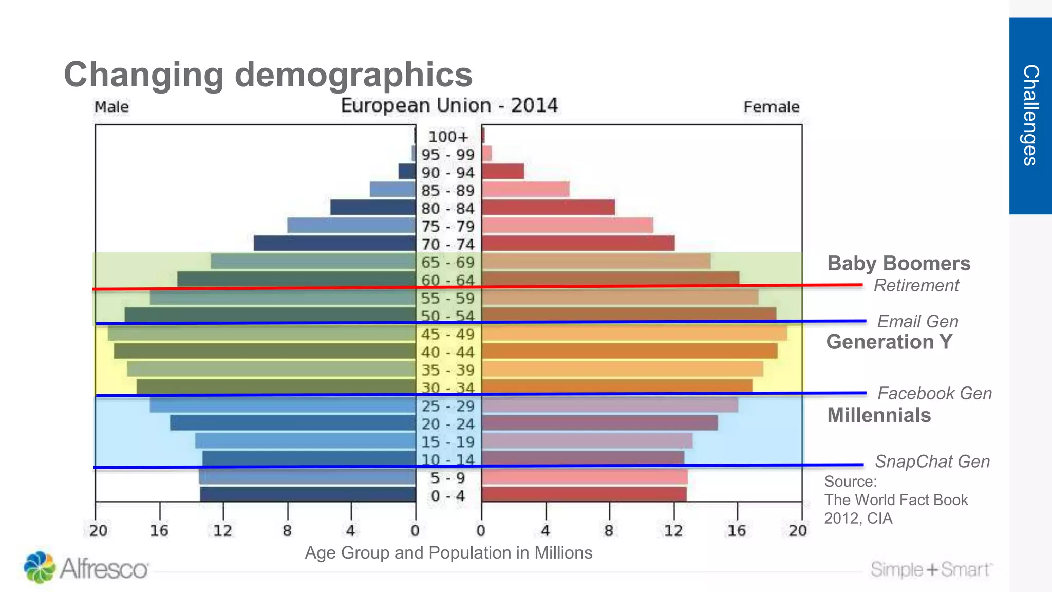 Changing demographics
Challenges
Source:
The World Fact Book
2012, CIA
Baby Boomers
Generation Y
Millennials
Retirement
Age Group and Population in Millions
Facebook Gen
Email Gen
SnapChat Gen
 