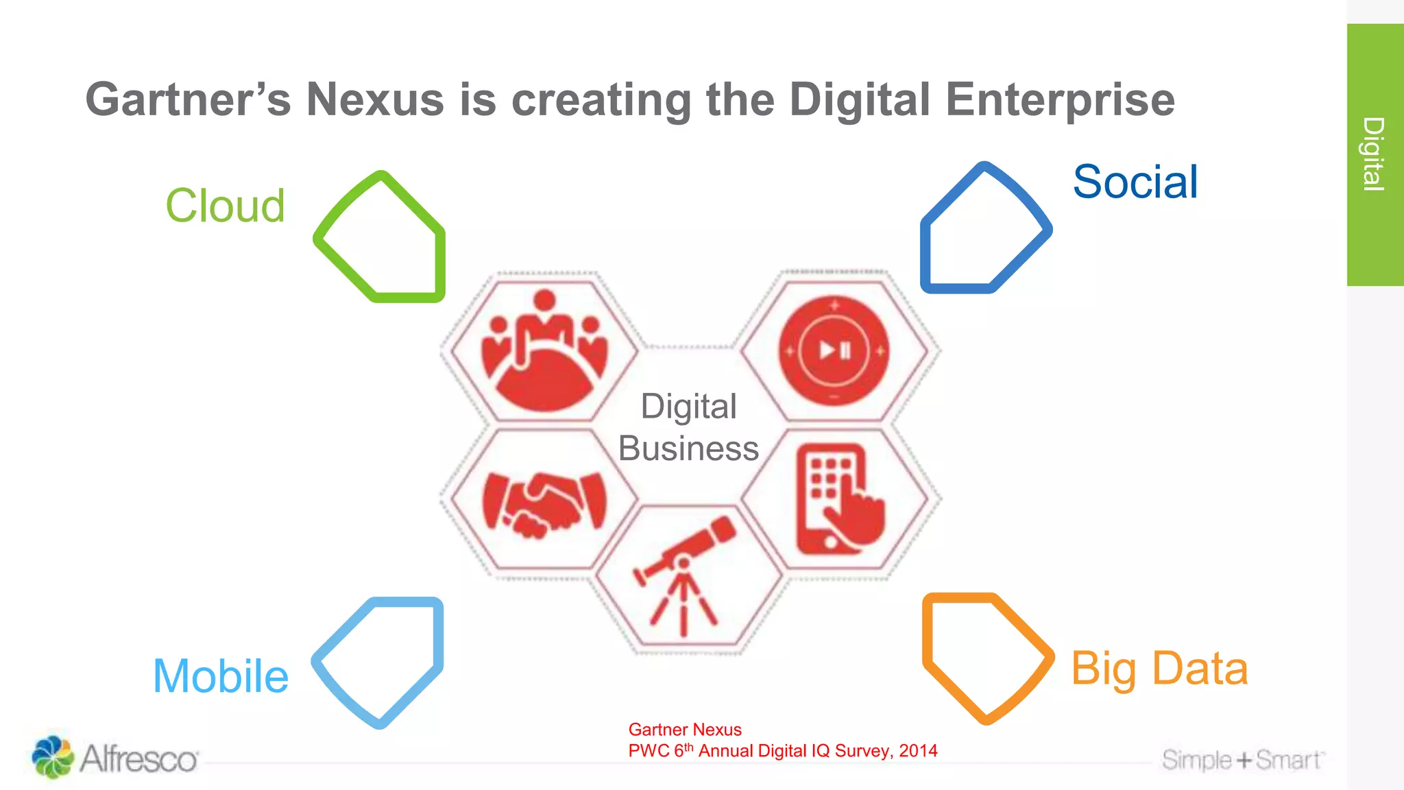 Gartner’s Nexus is creating the Digital Enterprise
Digital
Gartner Nexus
PWC 6th Annual Digital IQ Survey, 2014
Digital
Business
Cloud
Social
Big DataMobile
 