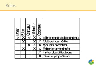 Rôles




        Collaborateur
        Coordinateur
        Contributeur
        Lecteur
        Editeur


        X X X X    X    V ir e p c s e lec n n
                         o s ae t          o te u
          X   X    X    M ttreàjo r, é ite
                          e       u d r
            X X    X    A u ru c n n
                         jo te n o te u
          X   X    X    E ite le p p té
                         d r s ro rié s
                   X    In ite d s u a u
                          v r e tilis te rs
                   X    D v n p p ta
                          e e ir ro rié ire
 