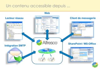 Un contenu accessible depuis ...
                    Web
Lecteur réseau                   Client de messagerie




                                SharePoint / MS-Office
Intégration SMTP
 