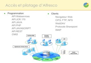 Accès et pilotage d’Alfresco

●    Programmation                              ●     Clients
      ● API Webservices                                ●   Navigateur Web
      ● API JCR 170                                    ●   CIFS, FTP, NFS
      ● API JAVA
                                                       ●   WebDAV
      ● API PHP
                                                       ●   Protocole Sharepoint
      ● API JAVASCRIPT
                                                       ●   IMAP
      ● API REST
      ● CMIS         Interface Web       Portails /
                                         Intranets

                                                                  API




            Système de fichier virtuel




                                                                           Haute
                                                                        disponibilité
 