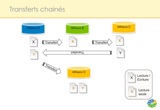 Transferts chainés

     Alfresco A               Alfresco B                Alfresco C




         X        Transfert   X             Transfert   X

                              Transfert
         Y                                               Y




                               Alfresco D
                                                                         Lecture /
                                                                 X       Ecriture

                               X      Y                                  Lecture
                                                                     X
                                                                         seule
 