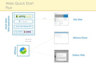 Web Quick Start
 Flux
Web Application



                                                   HTTP
 Quick Start




                                                          Site Web


                        Quick Start Website API


                      OpenCMIS



                                     CMIS (ATOM)
                                                          Alfresco Share
                                     REST (JSON)
                  Alfresco




                                                          Editeur Web
 