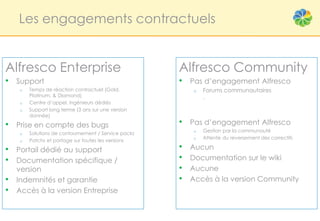 Les engagements contractuels


Alfresco Enterprise                                   Alfresco Community
•   Support                                           •   Pas d’engagement Alfresco
     o   Temps de réaction contractuel (Gold,             o   Forums communautaires
         Platinum, & Diamond)                                 .
     o   Centre d’appel, ingénieurs dédiés
     o   Support long terme (3 ans sur une version
         donnée)

•   Prise en compte des bugs                          •   Pas d’engagement Alfresco
                                                          o   Gestion par la communauté
     o   Solutions de contournement / Service packs
                                                          o   Attente du reversement des correctifs
     o   Patchs et portage sur toutes les versions

•   Portail dédié au support                          •   Aucun
•   Documentation spécifique /                        •   Documentation sur le wiki
    version                                           •   Aucune
•   Indemnités et garantie                            •   Accès à la version Community
•   Accès à la version Entreprise
 
