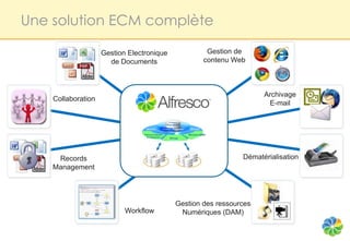 Une solution ECM complète

                    Gestion Electronique            Gestion de
                      de Documents                 contenu Web



                                                                    Archivage
    Collaboration
                                                                     E-mail




     Records                                                  Dématérialisation
    Management




                                           Gestion des ressources
                           Workflow         Numériques (DAM)
 