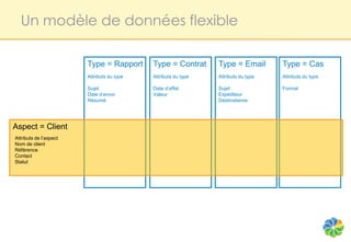 Un modèle de données flexible

                        Type = Rapport      Type = Contrat      Type = Email        Type = Cas
                        Attributs du type   Attributs du type   Attributs du type   Attributs du type

                        Sujet               Date d’effet        Sujet               Format
                        Date d’envoi        Valeur              Expéditeur
                        Résumé                                  Destinataires




Aspect = Client
Attributs de l’aspect
Nom de client
Référence
Contact
Statut
 