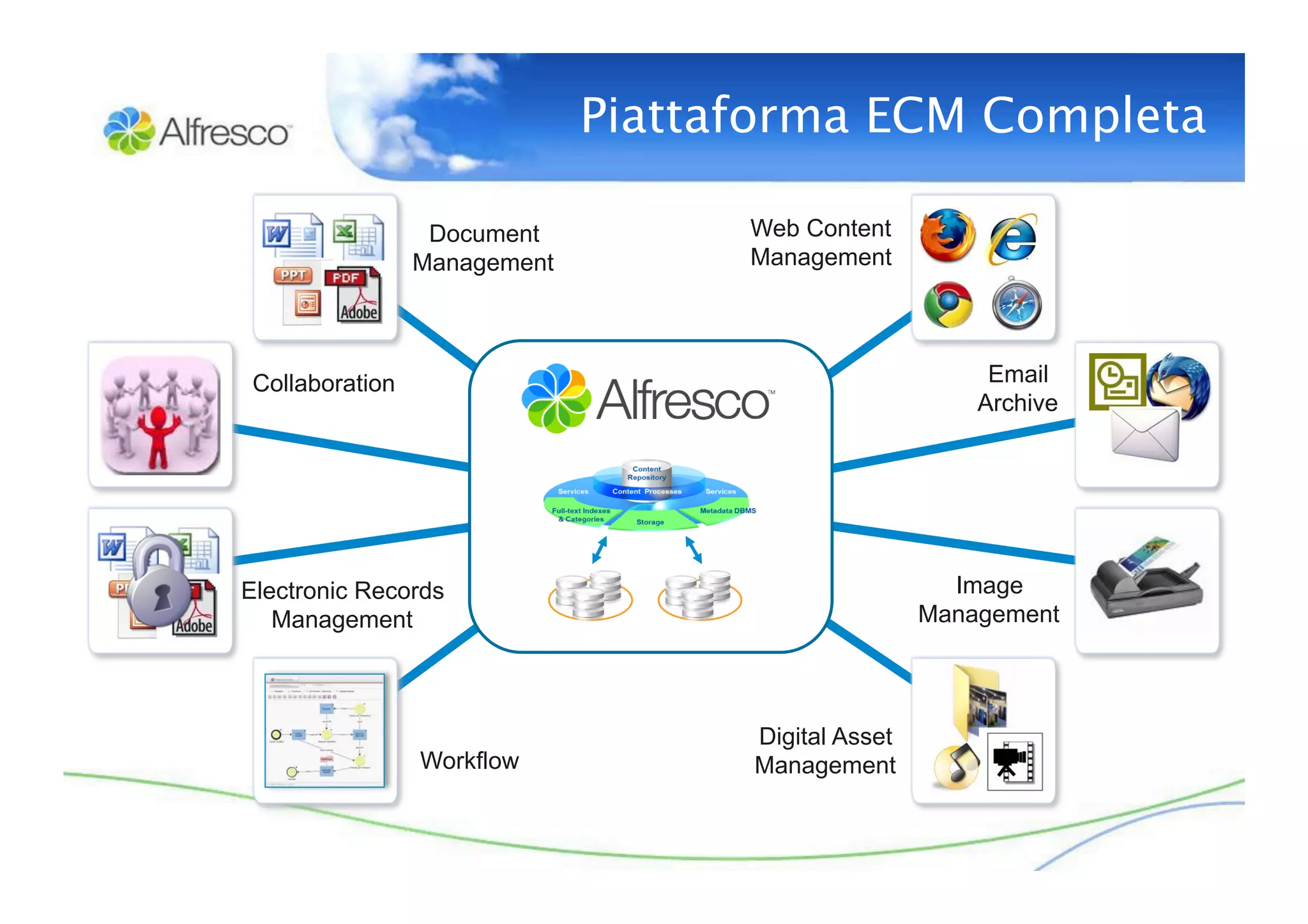 Piattaforma ECM Completa 

                  Document          Web Content
                 Management         Management




 Collaboration                                           Email
                                                        Archive




Electronic Records                                    Image
   Management                                       Management




                                    Digital Asset
                 Workflow           Management
 