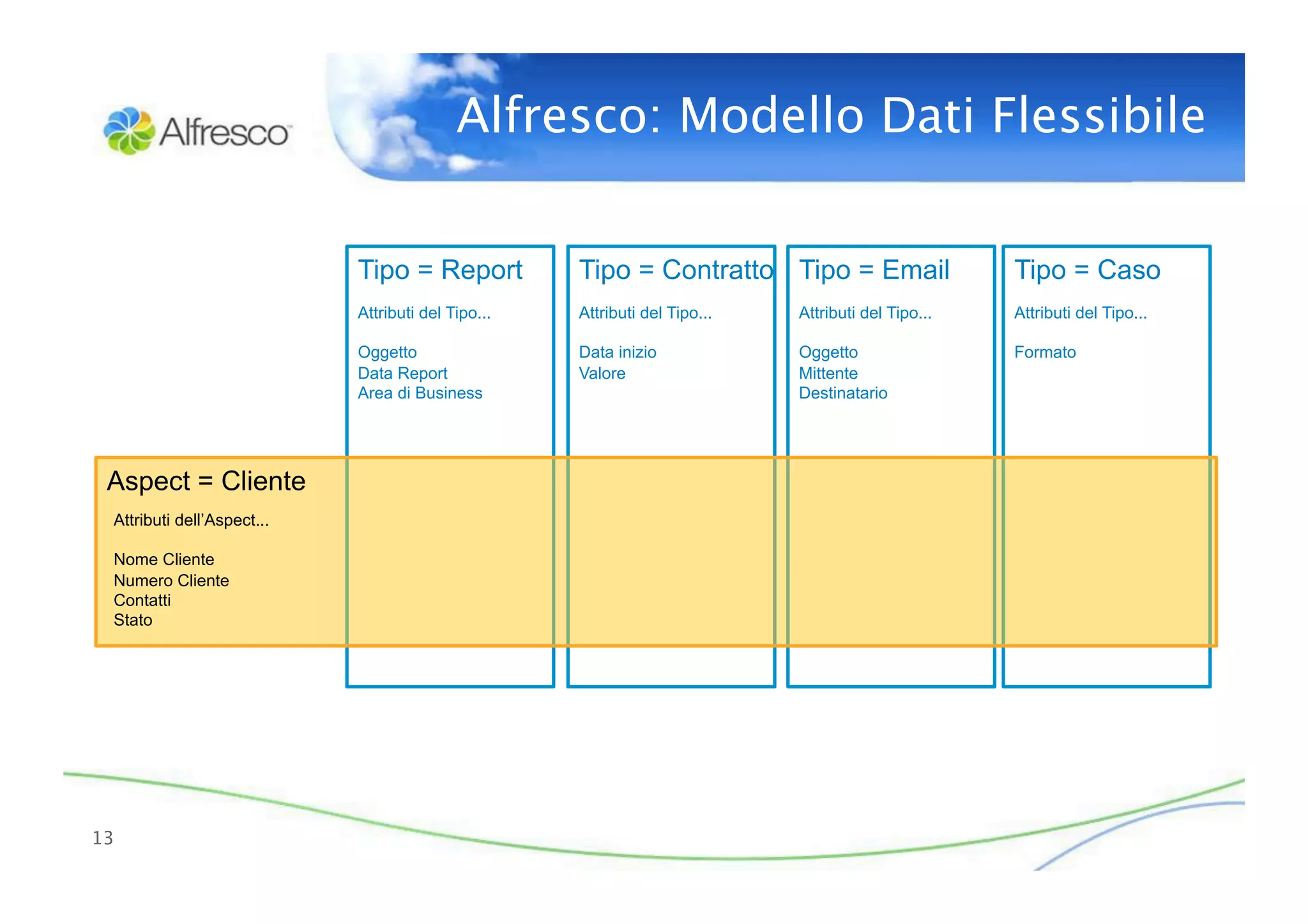 Alfresco: Modello Dati Flessibile


                             Tipo = Report           Tipo = Contratto Tipo = Email                   Tipo = Caso
                             Attributi del Tipo...   Attributi del Tipo...   Attributi del Tipo...   Attributi del Tipo...

                             Oggetto                 Data inizio             Oggetto                 Formato
                             Data Report             Valore                  Mittente
                             Area di Business                                Destinatario




 Aspect = Cliente
  Attributi dell’Aspect...

  Nome Cliente
  Numero Cliente
  Contatti
  Stato




13
 