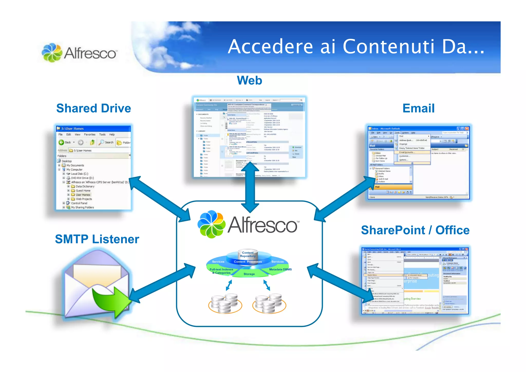 Accedere ai Contenuti Da...
                Web

Shared Drive                         Email




                              SharePoint / Office
SMTP Listener
 