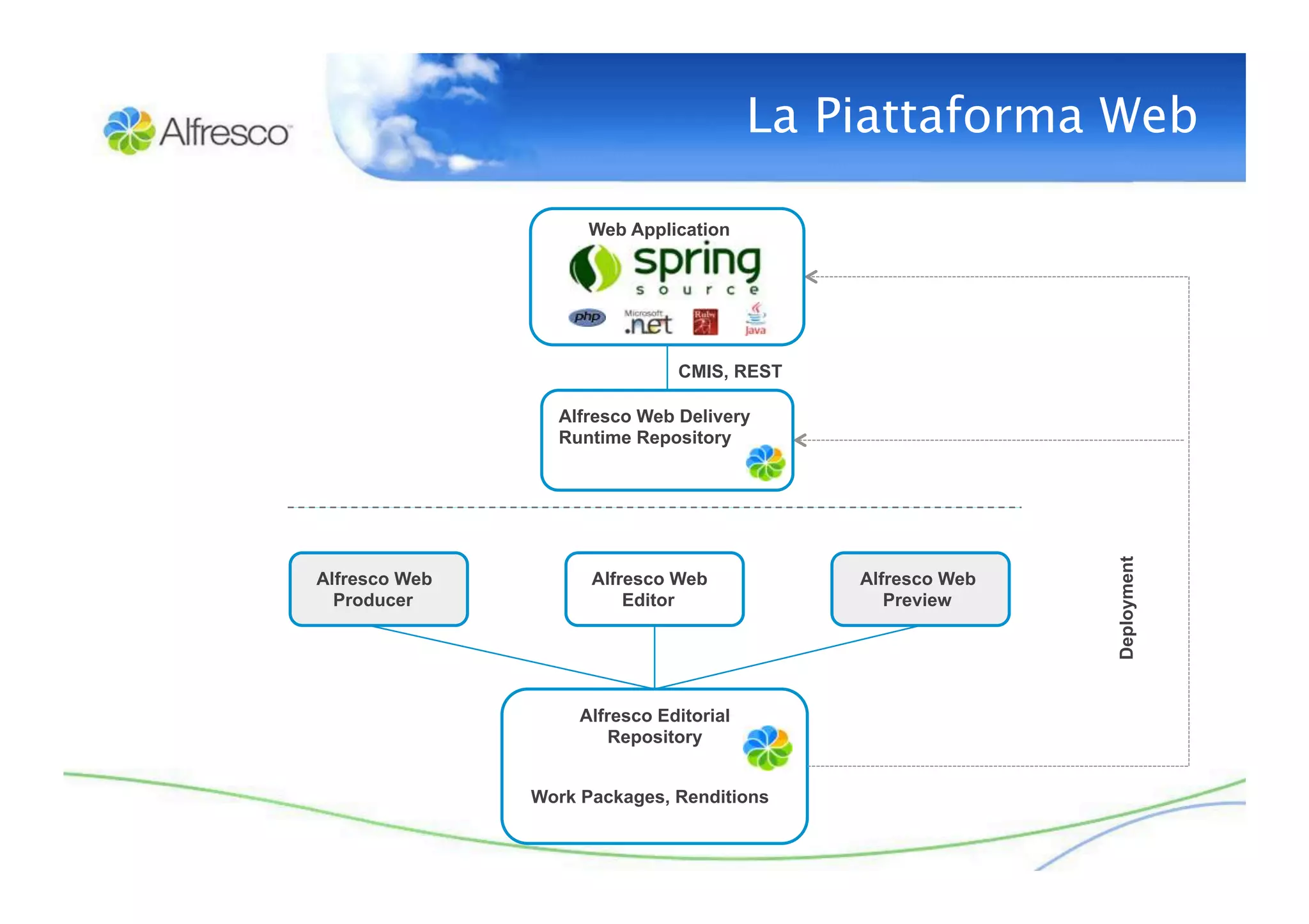 La Piattaforma Web

                     Web Application




                               CMIS, REST

                 Alfresco Web Delivery
                 Runtime Repository




                                                            Deployment
Alfresco Web         Alfresco Web            Alfresco Web
  Producer               Editor                 Preview




                    Alfresco Editorial
                        Repository


               Work Packages, Renditions
 
