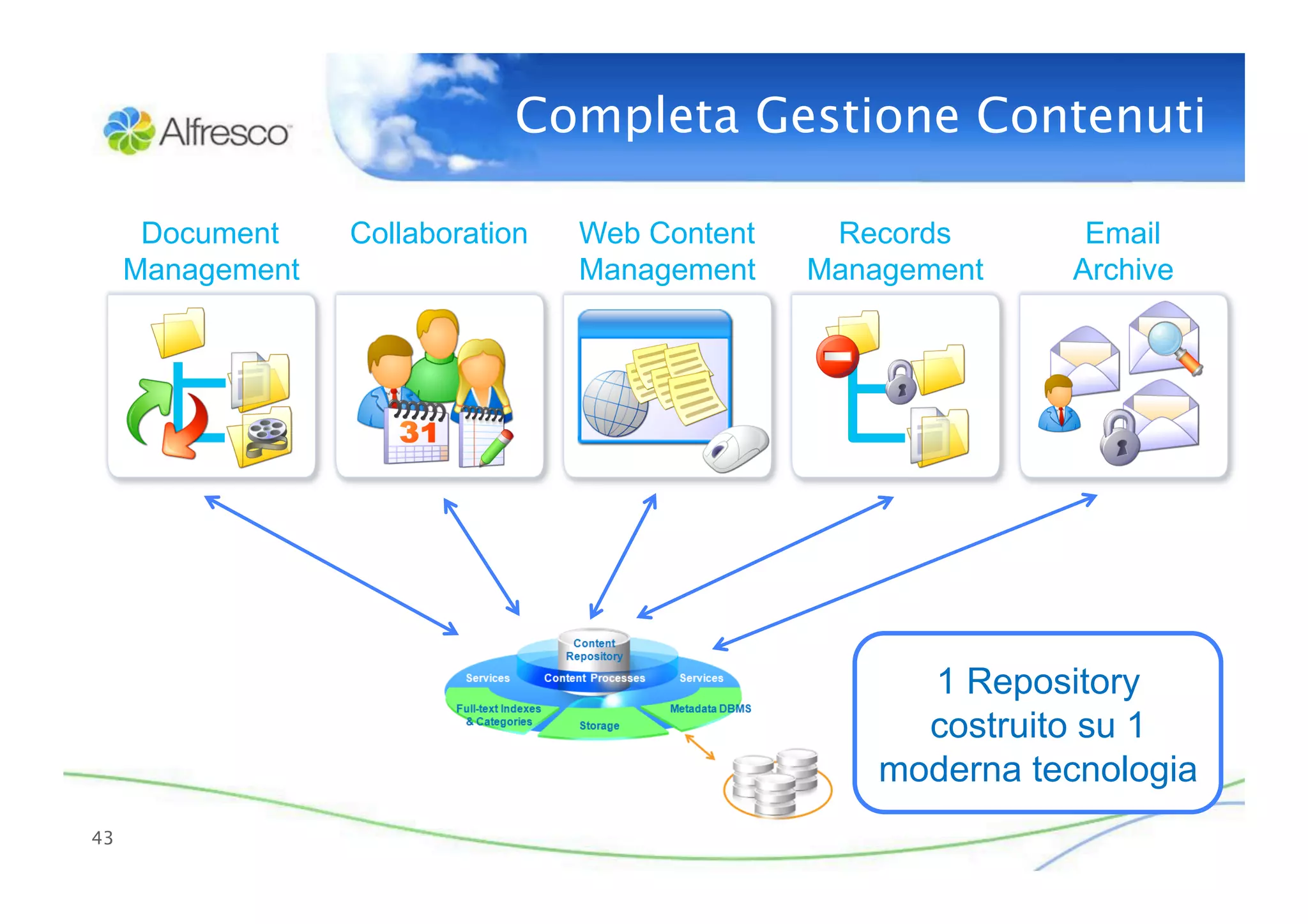 Completa Gestione Contenuti

       Document    Collaboration   Web Content    Records       Email
      Management                   Management    Management    Archive




                                                       1 Repository
                                                       costruito su 1
                                                     moderna tecnologia
43
 