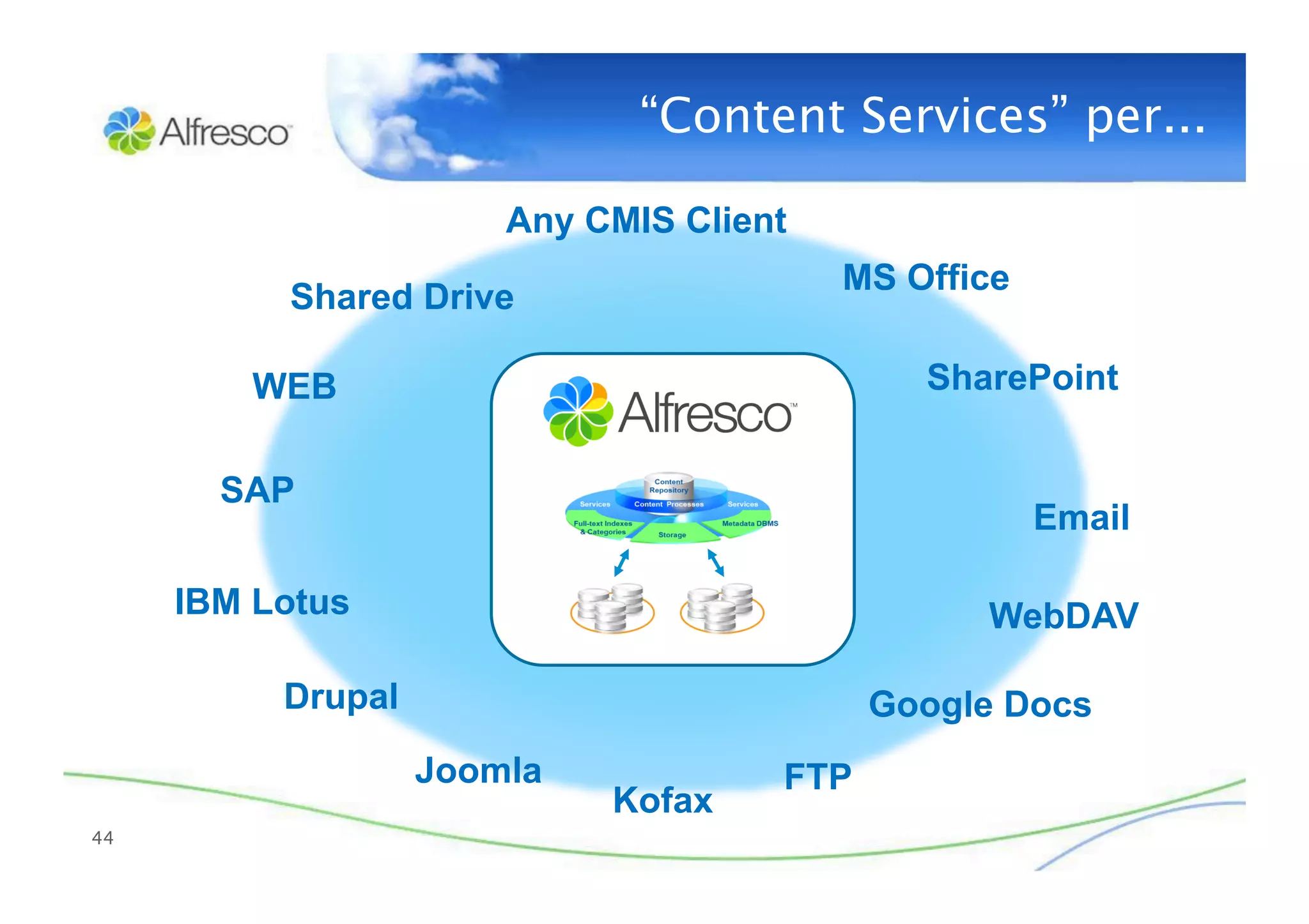 “Content Services” per...

                        Any CMIS Client
                                          MS Office
           Shared Drive

         WEB                                  SharePoint


        SAP
                                                      Email

      IBM Lotus                                  WebDAV

           Drupal                           Google Docs
                    Joomla            FTP
                             Kofax
44
 