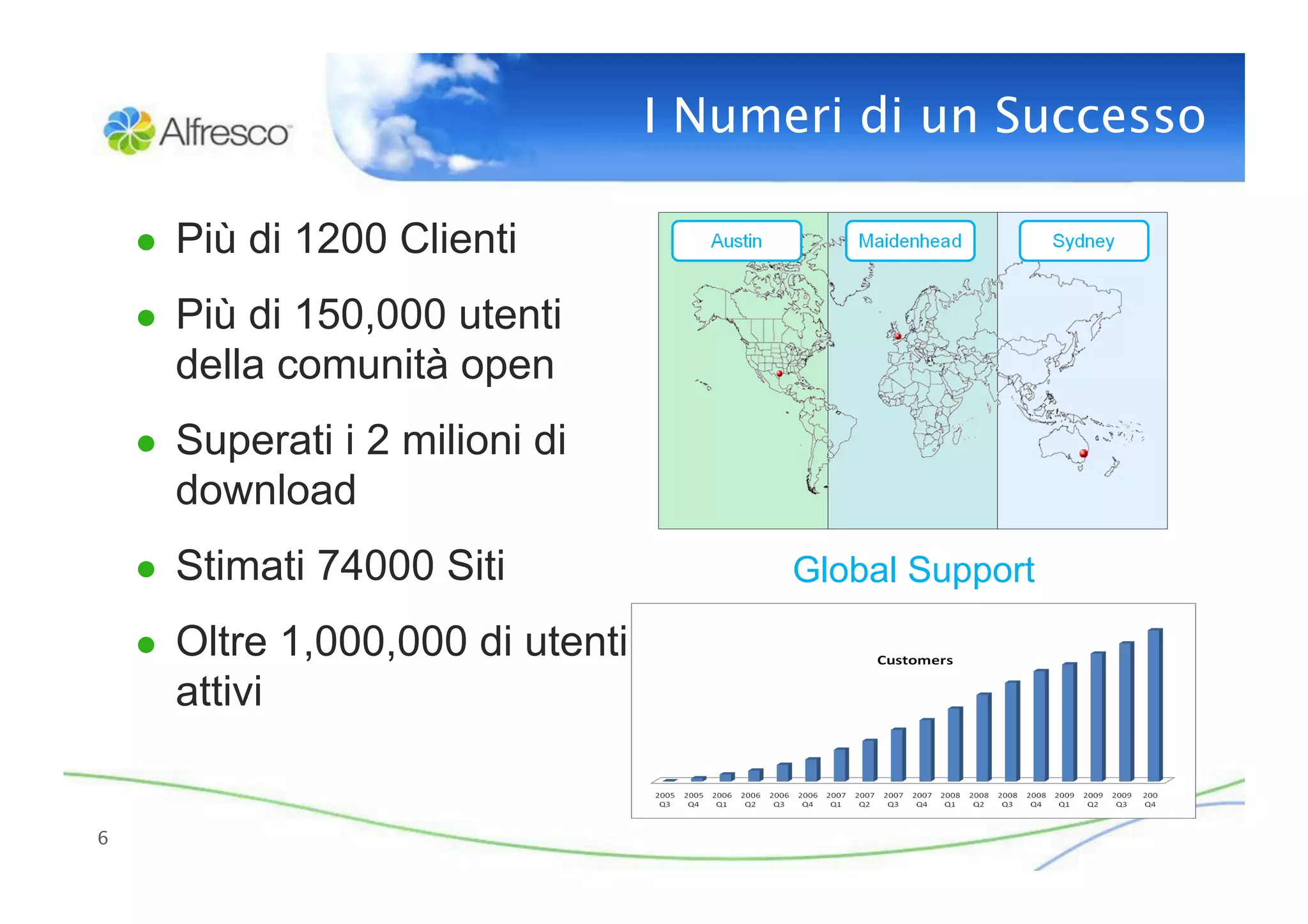 I Numeri di un Successo
                                                          

     ●  Più di 1200 Clienti

     ●  Più di 150,000 utenti
       della comunità open
     ●  Superati i 2 milioni di
       download
     ●  Stimati 74000 Siti                Global Support

     ●  Oltre 1,000,000 di utenti
       attivi


6
 