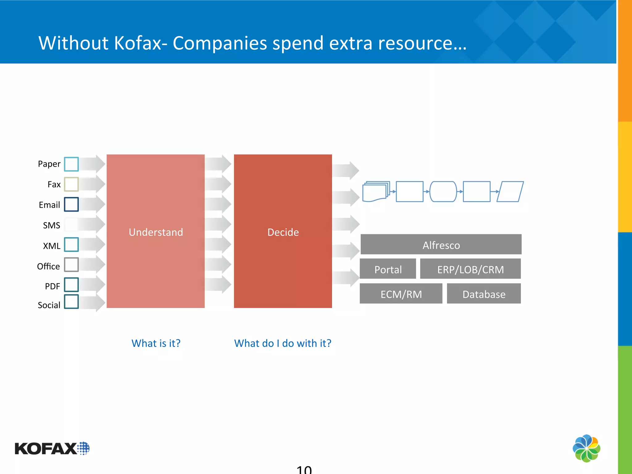 Without	
  Kofax-­‐	
  Companies	
  spend	
  extra	
  resource…	
  




Paper	
  

   Fax	
  

Email	
  

  SMS	
  
             Understand	
                          Decide	
  
  XML	
                                                                                         Alfresco	
  
Oﬃce	
                                                                           Portal
                                                                                      	
            ERP/LOB/CRM	
  
  PDF	
  
                                                                                   ECM/RM	
                    Database	
  
Social	
  



              What	
  is	
  it?	
     What	
  do	
  I	
  do	
  with	
  it?	
  
 
