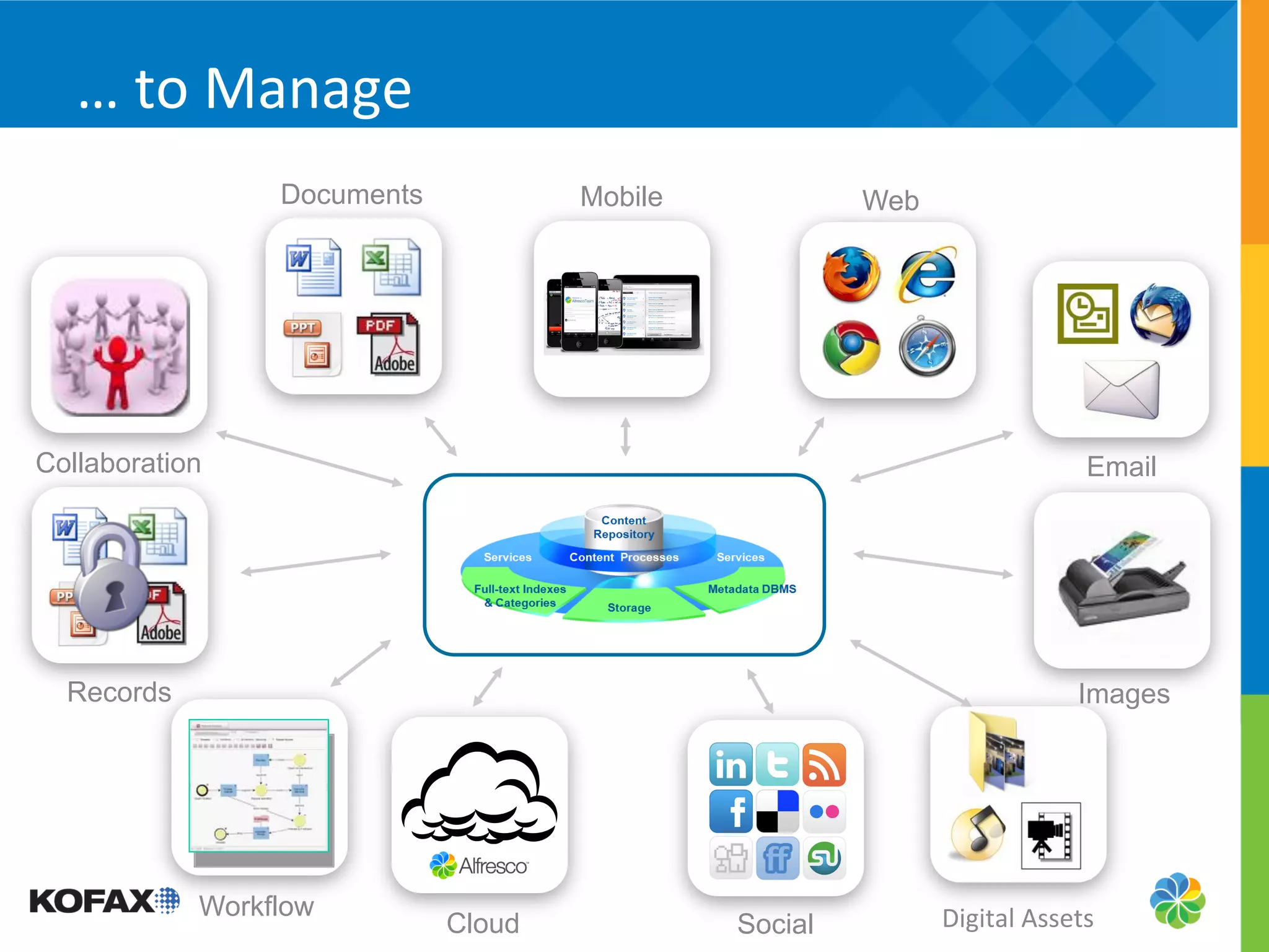 …	
  to	
  Manage	
  
                 Documents           Mobile            Web




Collaboration                                                                   Email




  Records                                                                      Images




            Workflow                                         Digital	
  Assets	
  
                             Cloud            Social
 