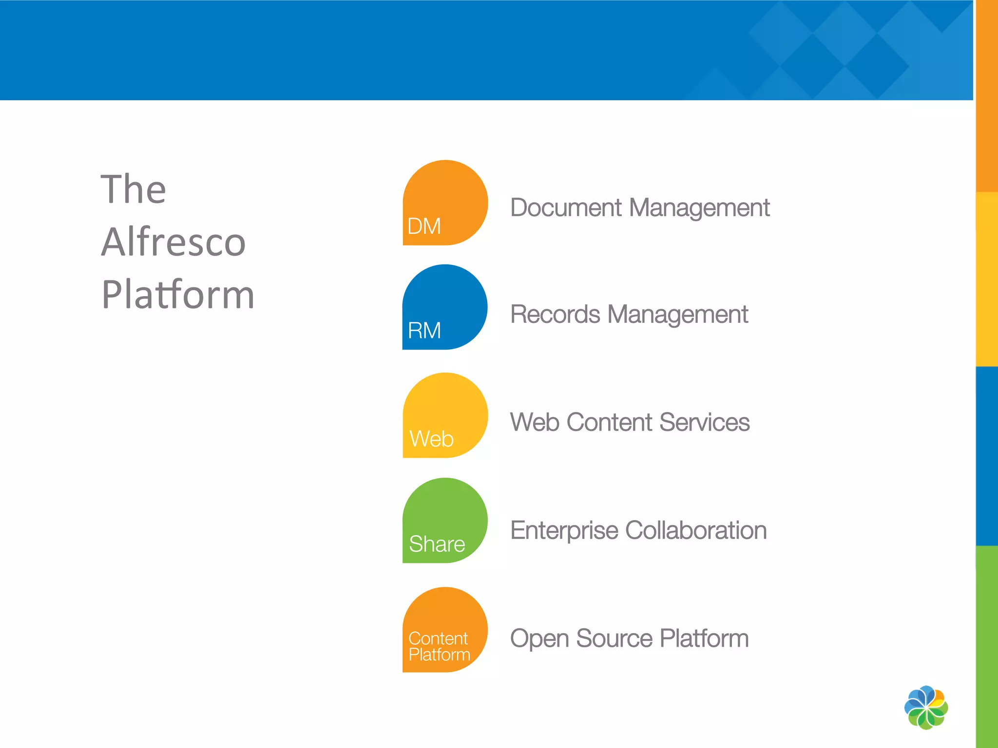 The	
          Document Management
Alfresco	
     
               
Plaeorm	
      Records Management
               
               
               Web Content Services
               
               
               Enterprise Collaboration
               
               
               Open Source Platform
 