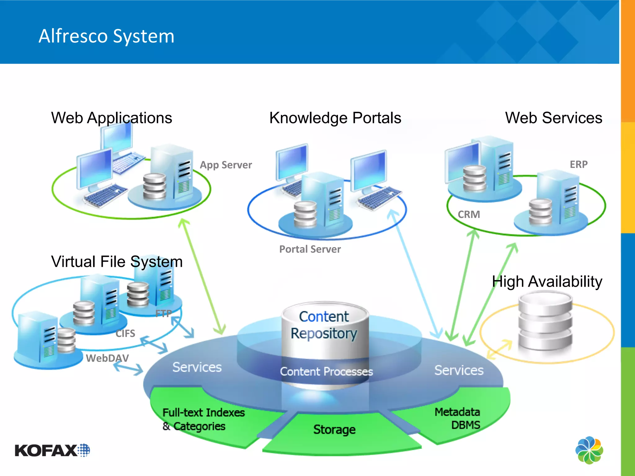Alfresco	
  System	
  


 Web Applications                                     Knowledge Portals                   Web Services

                                  App	
  Server	
                                                  ERP	
  



                                                                              CRM	
  


                                                       Portal	
  Server	
  
 Virtual File System
                                                                                        High Availability
                        FTP	
  
             CIFS	
  

       WebDAV	
  
 