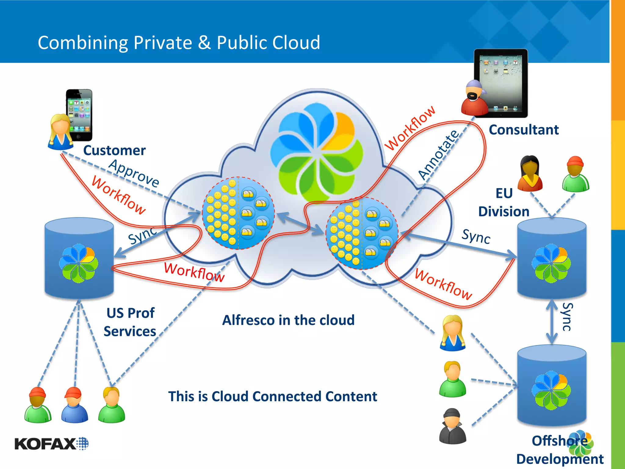 Combining	
  Private	
  &	
  Public	
  Cloud	
  



                                                                                     Consultant	
  
       Customer	
  

                                                                                     EU	
  	
  
                                                                                   Division	
  
                                                                               Sync	
  

                            Workﬂo
                                   w	
  




                                                                                                  Sync	
  
           US	
  Prof	
                 Alfresco	
  in	
  the	
  cloud	
  
           Services	
  



                             This	
  is	
  Cloud	
  Connected	
  Content	
  

                                                                                             Oﬀshore	
  
                                                                                           Development	
  
 