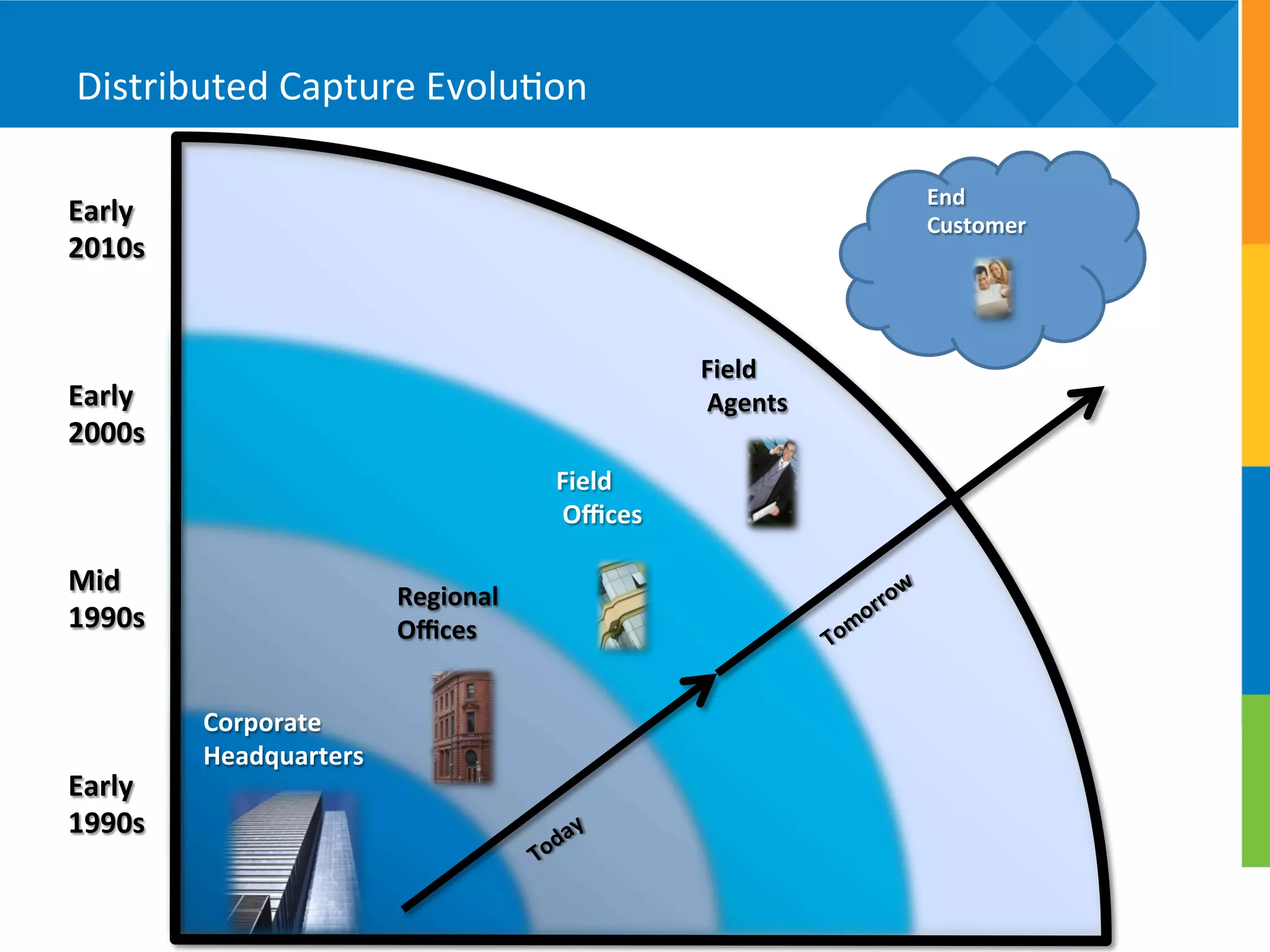 Distributed	
  Capture	
  Evolu5on	
  

                                                                               End	
  	
  
Early	
                                                                        Customer	
  
2010s	
  


                                                              Field	
  
Early	
                                                       	
  Agents	
  
2000s	
  
                                              Field	
  
                                              	
  Oﬃces	
  

Mid	
                          Regional	
  
1990s	
                        Oﬃces	
  


            Corporate	
  
            Headquarters	
  
Early	
  
1990s	
  
 