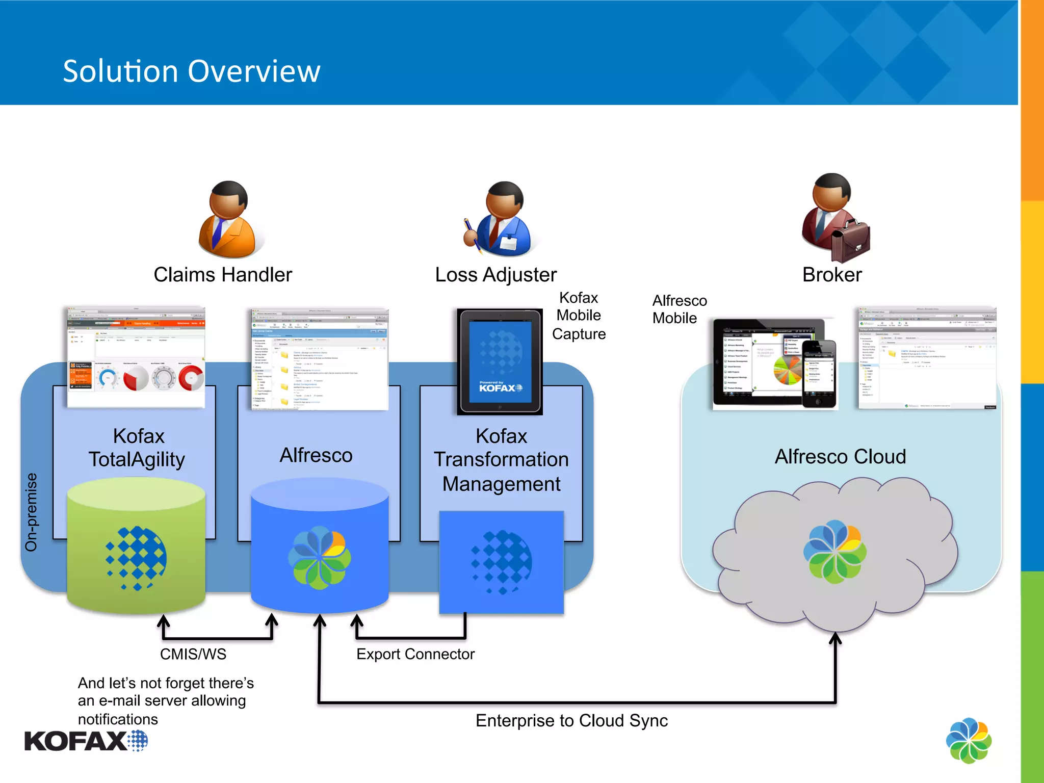Solu5on	
  Overview	
  




                          Claims Handler                          Loss Adjuster                               Broker
                                                                                     Kofax       Alfresco
                                                                                    Mobile       Mobile
                                                                                    Capture




                  Kofax                                               Kofax
               TotalAgility                  Alfresco             Transformation                            Alfresco Cloud
                                                                   Management
On-premise




                           CMIS/WS                      Export Connector
              And let’s not forget there’s
              an e-mail server allowing
              notifications                                                Enterprise to Cloud Sync
 