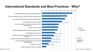 Learn. Connect. Collaborate.
International Standards and Best Practices - Why?
Source:
AIIM ECM
Survey
 
