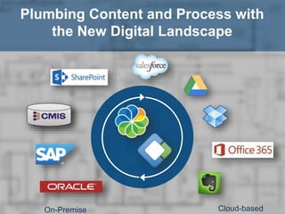 Plumbing Content and Process with
the New Digital Landscape
On-Premise Cloud-based
 