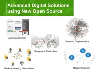 Advanced Digital Solutions
using New Open Source
Auto-Classification
Recommendation
Geographic Distribution
Semantic Graph...