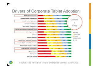 Drivers of Corporate Tablet Adoption
                                                   Content
                                                     Is
                                                    King




   Source: 451 Research Mobile Enterprise Survey, March 2011
 