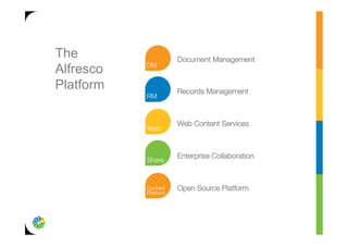 The        Document Management
Alfresco   
           
Platform   Records Management
           
           
           Web Content Services
           
           
           Enterprise Collaboration
           
           
           Open Source Platform
 
