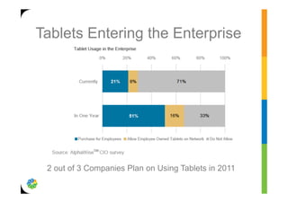 Tablets Entering the Enterprise




 2 out of 3 Companies Plan on Using Tablets in 2011
 
