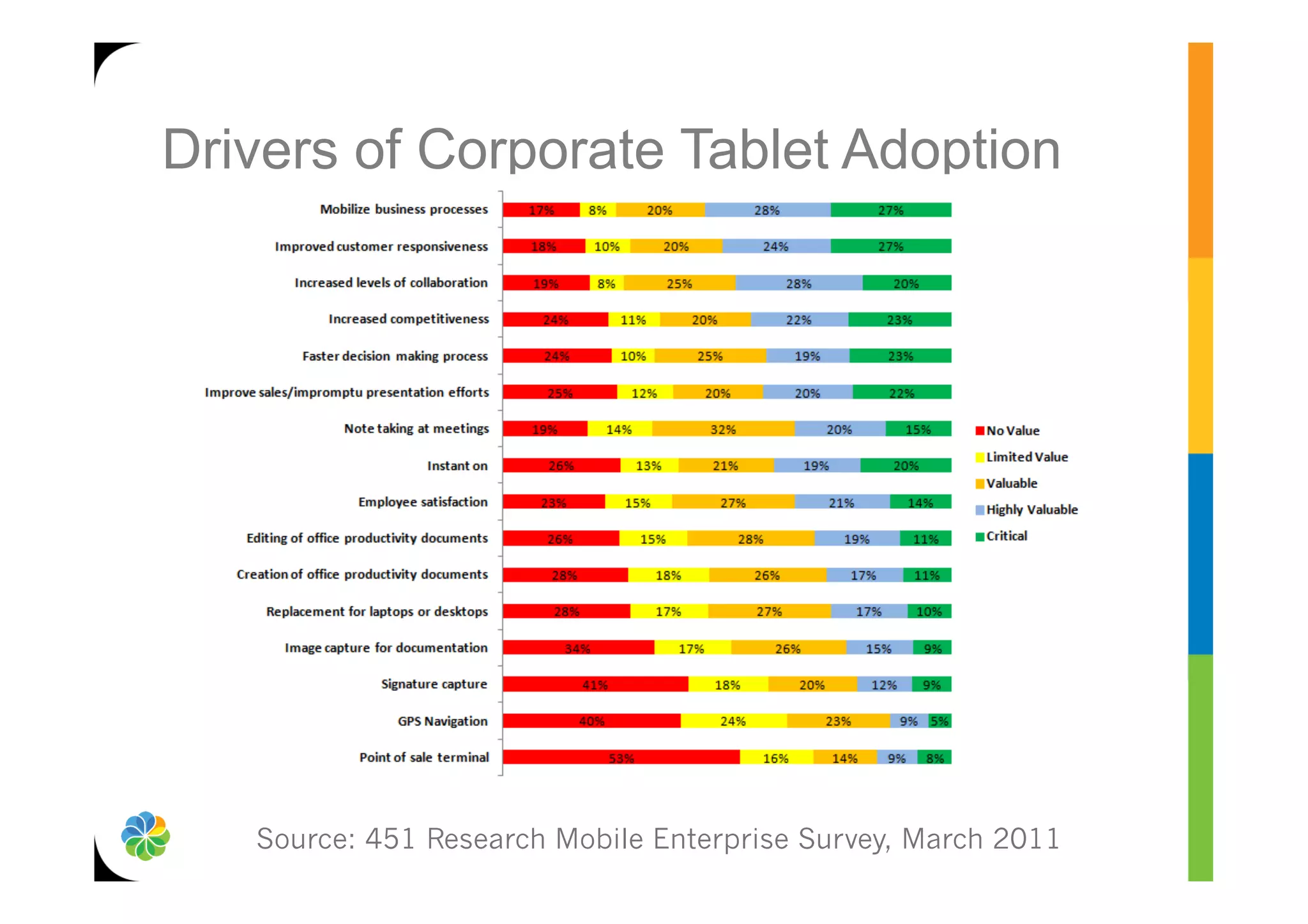 Drivers of Corporate Tablet Adoption




   Source: 451 Research Mobile Enterprise Survey, March 2011
 